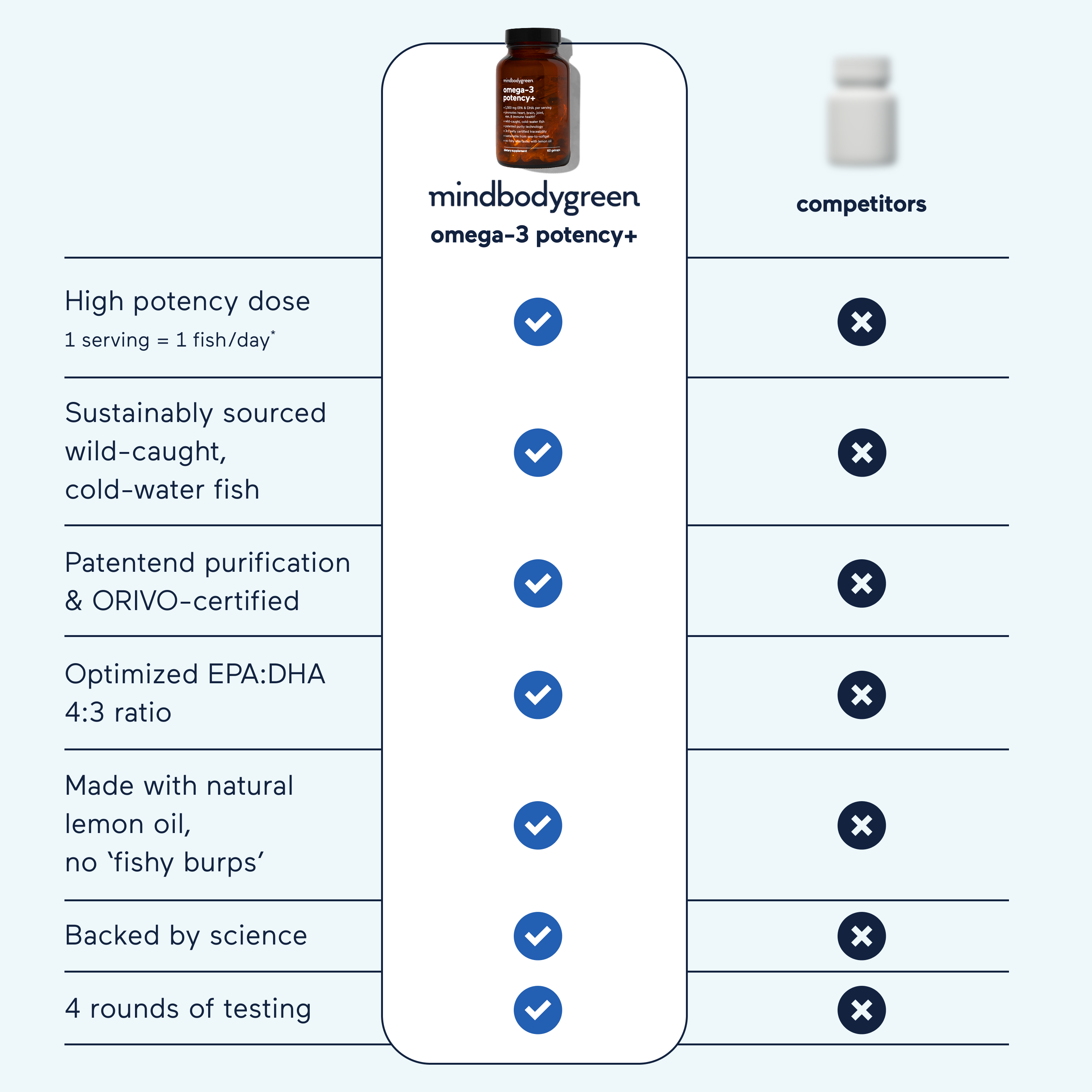Premium Omega 3 Fish Oil Supplement - High Potency EPA & DHA for Heart, Brain & Joint Health - Supports Immune System & Cognitive Function - Ideal for Adults & Seniors Daily Wellness Routine