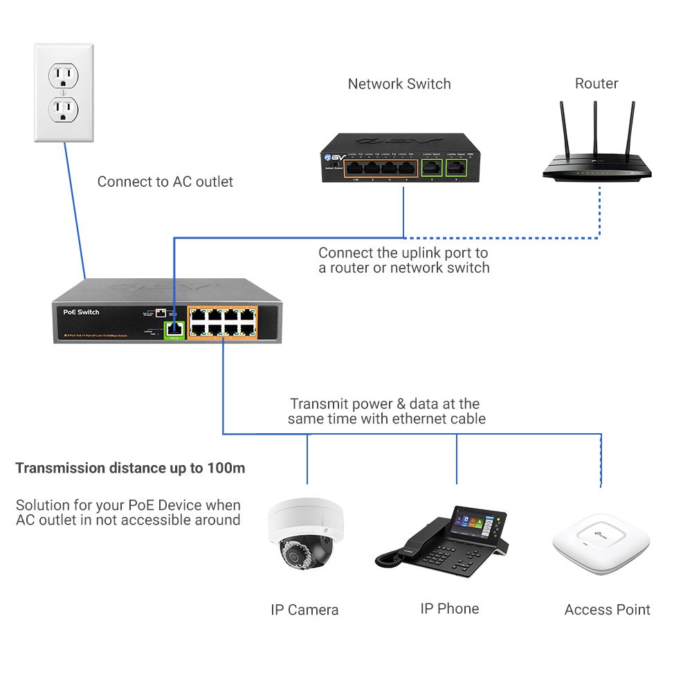BV-Tech 8 Port PoE Unmanaged Switch with 1 Ethernet Uplink - 150W Power - 802.3af Compliant - POE-SW801 - Ideal for Home Office & Small Business Networks