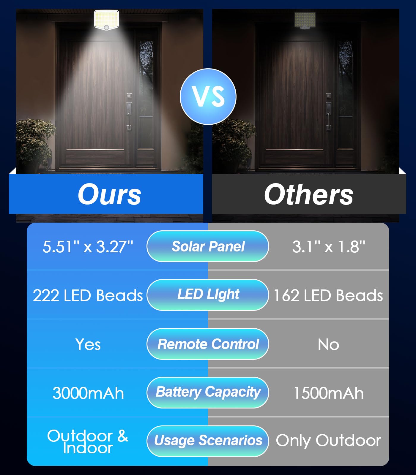 MoKo 222 LED Solar Motion Sensor Outdoor Lights - Super Bright Waterproof Flood Lights with Remote Control & 16.4 Ft Cable (3000mAh Battery) for Wall, Patio, Yard, Garage, Garden - 2 Pack - Perfect for Security Lighting and Landscape Illumination