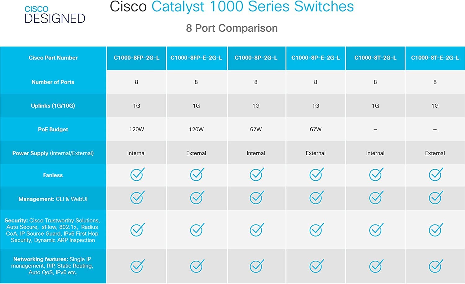 Cisco C1000-8T-2G-L Catalyst 1000 Series 8-Port Gigabit Switch (Renewed) - Reliable Network Solution for Small Business & Home Office