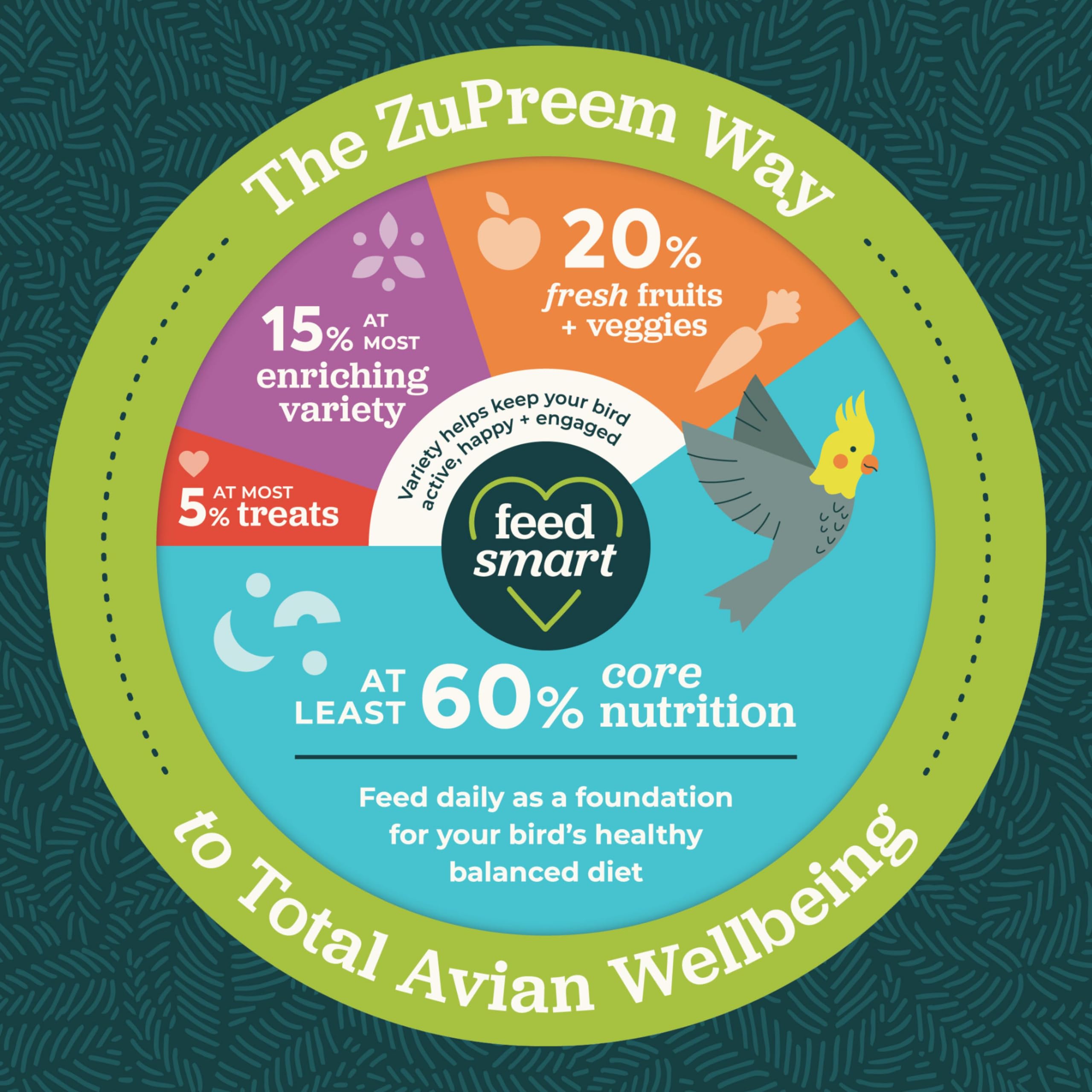 ZuPreem FruitBlend Bird Pellets - Premium Daily Bird Food for Canaries & Finches | Nutrient-Rich Small Bird Food | Made in USA | Perfect for Cage Birds & Aviaries (XS, 10 lb)