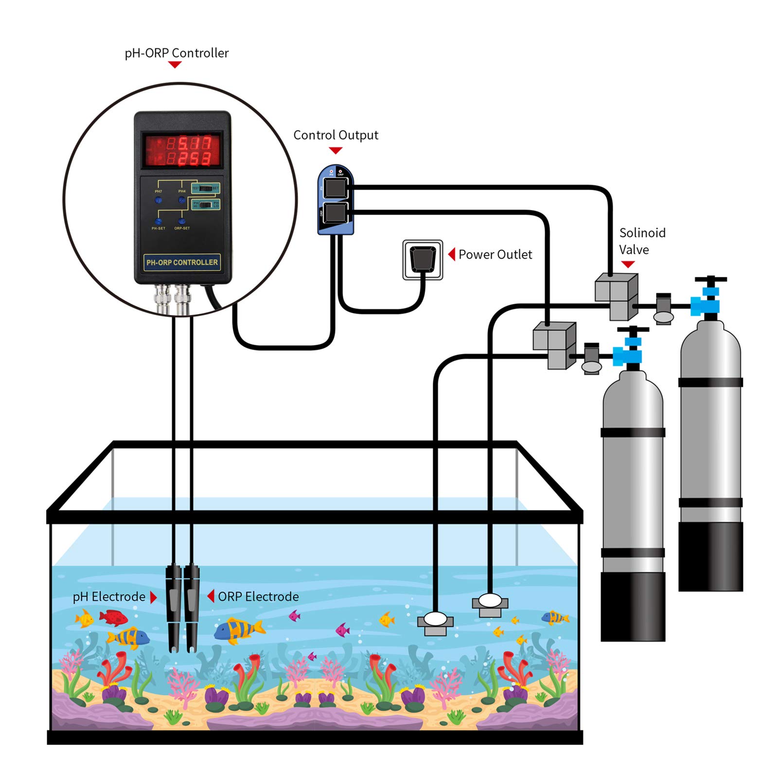 Digital pH & ORP Controller - Water Quality Monitor Tester with Replaceable BNC Electrode (0-14pH / ±1999mV) for Aquariums, Pools & Hydroponics
