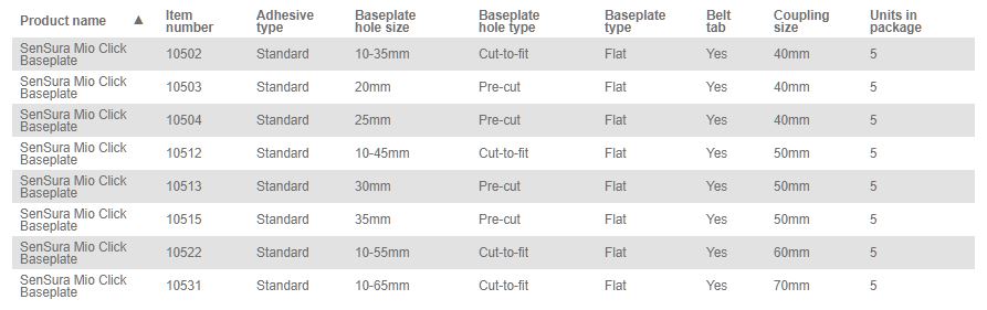 Coloplast Sensura Mio Click Non-Convex Ostomy Skin Barrier - 35mm & 40mm Sizes (5 per Box) | Secure & Comfortable Stoma Care for Active Lifestyles