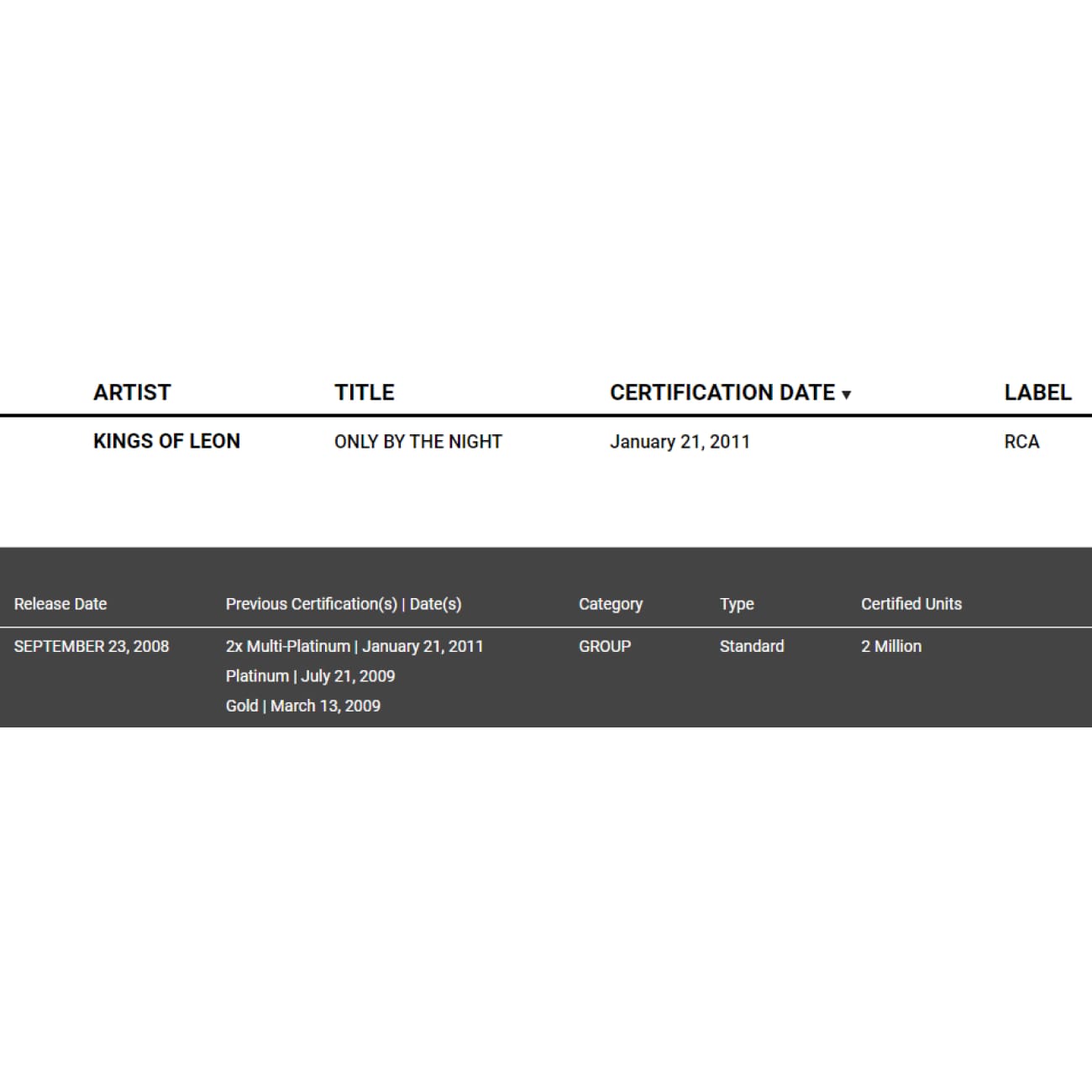 Kings of Leon Only By The Night Album - RIAA Certified 2x Multi Platinum Award - Perfect for Music Collectors & Vinyl Enthusiasts