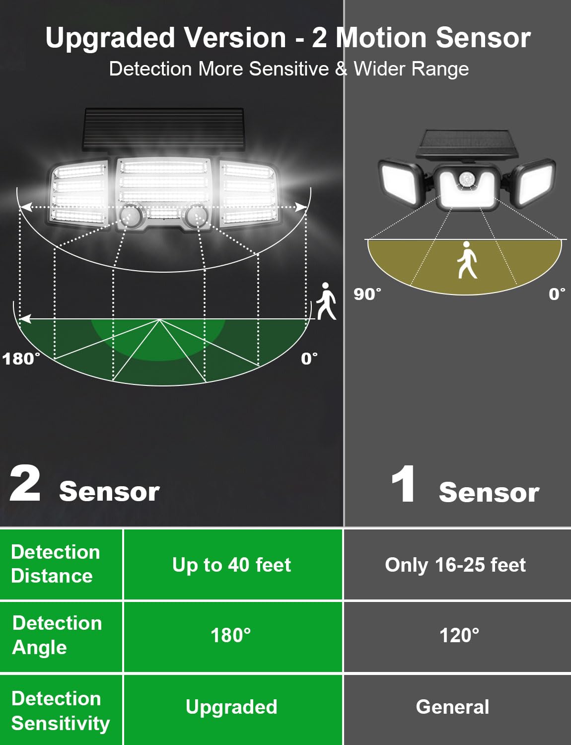 4000LM Motion Sensor Outdoor Security Lights - IP65 Waterproof Wall Lights with Remote Control - 3 Adjustable PIR Heads for Yard, Garden, Patio & Driveway - Bright LED Flood Lights for Home Safety & Nighttime Illumination