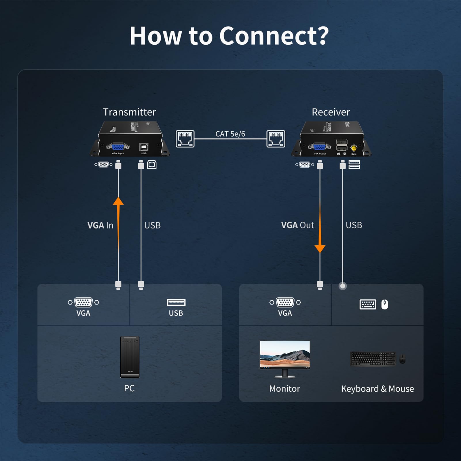 TESmart 1080P 60Hz Long Range USB VGA KVM Extender Over Cat5e/Cat6 Ethernet Cable (984ft/300m, Sender+Receiver) - Ideal for Remote Work, Data Centers & Multi-Computer Control