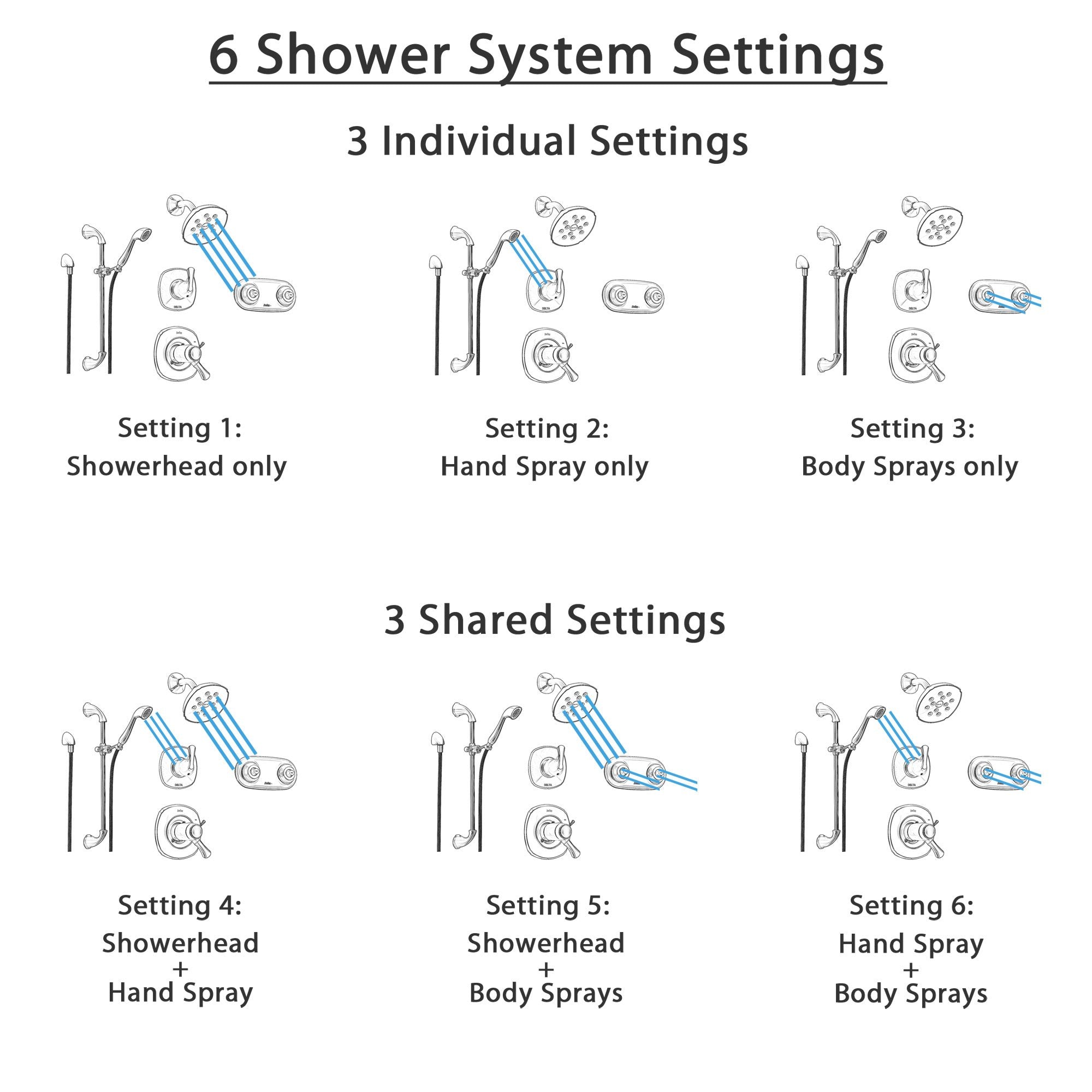Delta Addison Champagne Bronze Thermostatic Shower System - 6-Setting Diverter, Rainfall Showerhead, Handheld Shower & Dual Body Sprays (Model SS17T9294CZ) - Perfect for Luxury Bathroom Renovations and Spa-Like Shower Experiences