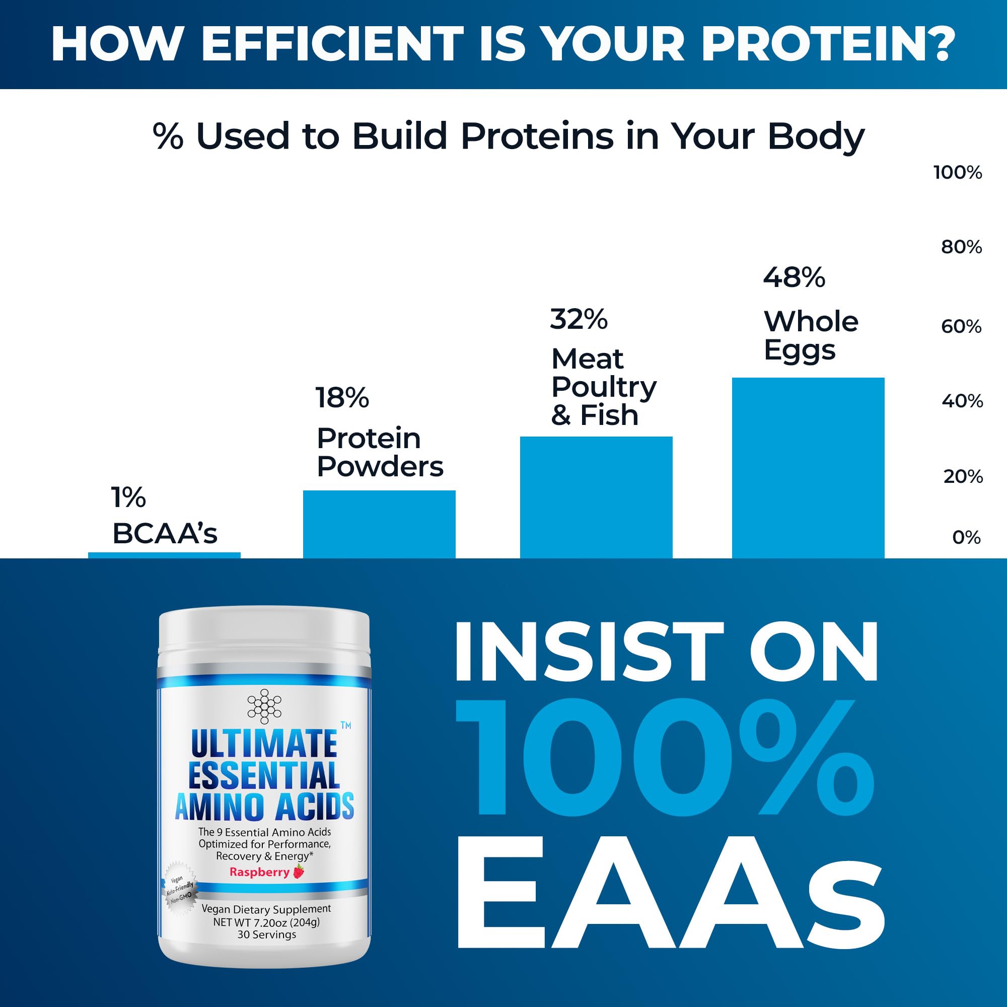 Premium 100% Essential Amino Acids Powder - Berry Flavor, 60 Servings (5g Each) | Complete 9 EAAs & BCAAs (L-Leucine, L-Isoleucine, L-Valine) | Muscle Recovery & Energy Supplement for Men & Women | Post-Workout, Fitness & Active Lifestyle Support