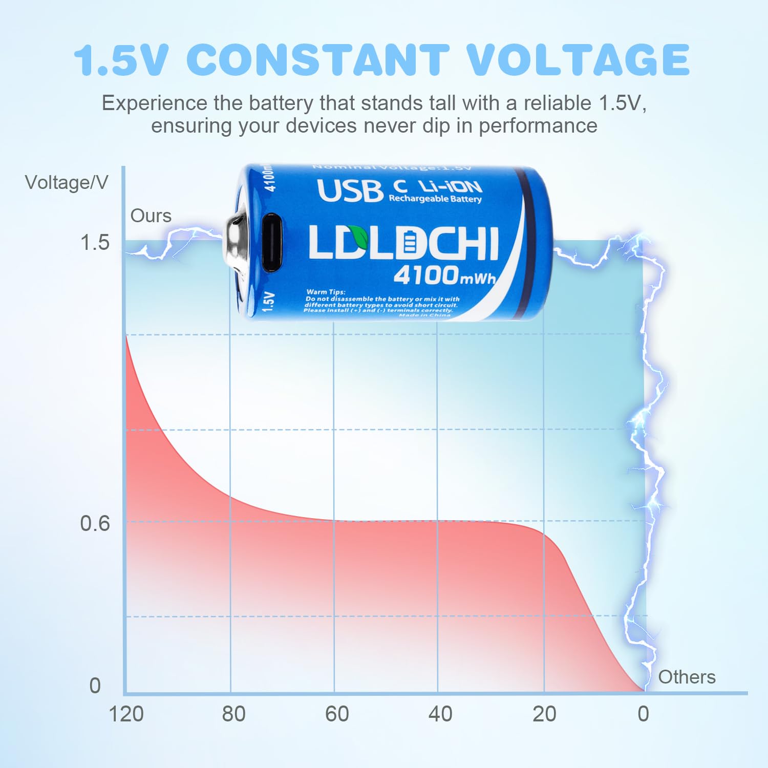 Rechargeable Lithium C Batteries 4 Pack - 4100mWh 1.5V Li-ion C Cell Batteries with 4-in-1 Charger, 1000+ Charge Cycles | Perfect for Flashlights, Clocks, Radios, Toys, Emergency Kits & Outdoor Gear