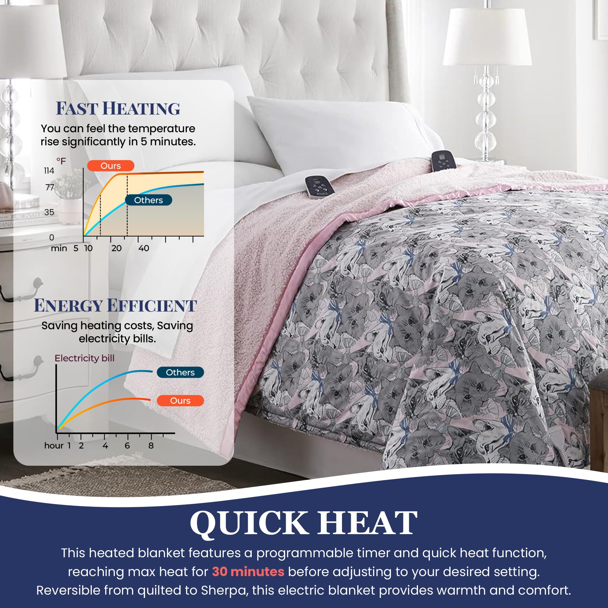 Thermee Micro Flannel Heated Blanket with Sherpa Back - 10 Heat Settings Electric Blanket Twin Size, Programmable Fast Heating Throw Blanket for Bed, Sofa & Office - Ultra Soft Thermal Blanket with Cat Design - Perfect for Winter Nights, Movie Time & Pet Cuddles