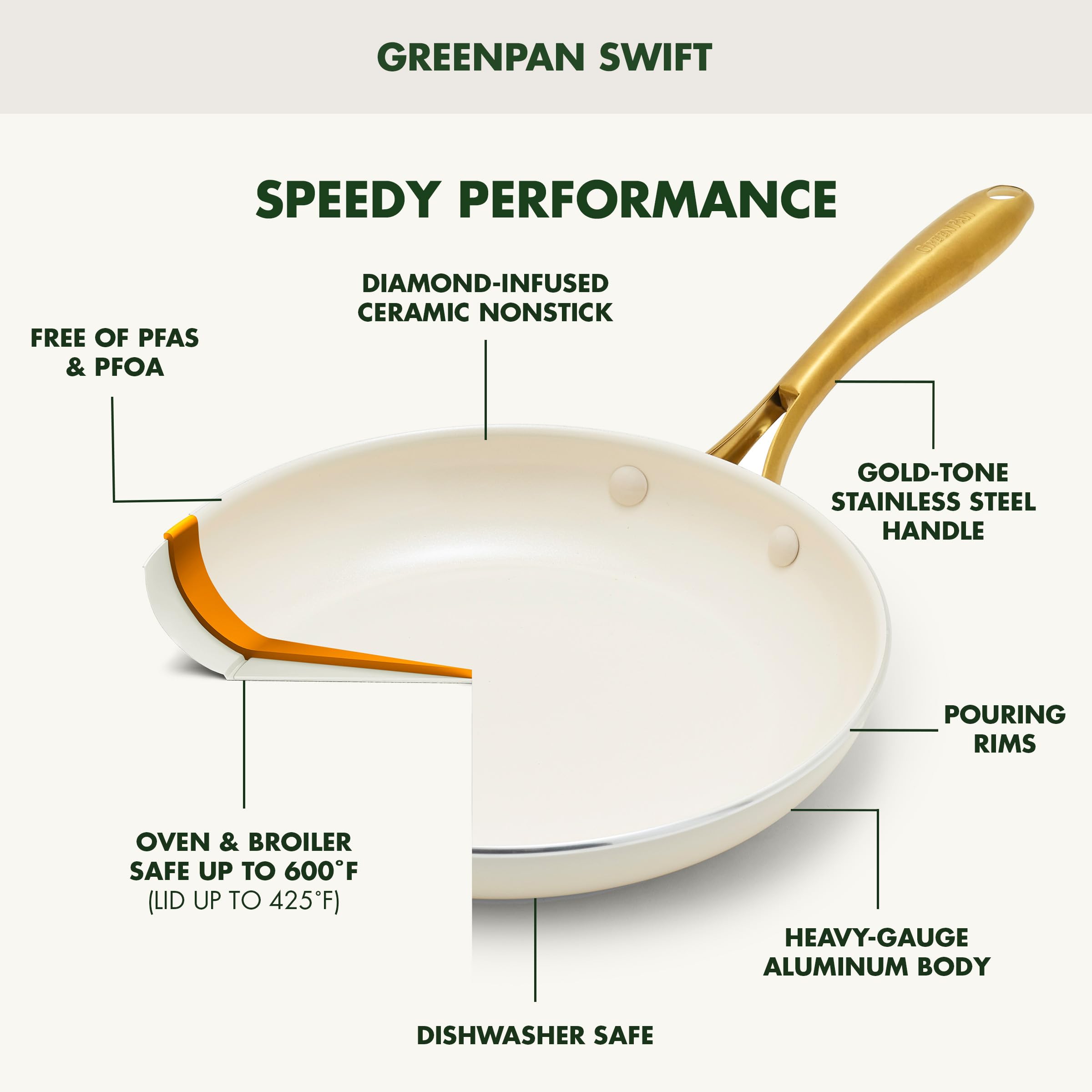 GreenPan Swift 12-Piece Nonstick Cookware Set - PFAS & PFOA-Free Ceramic Coating, Gold Stainless Steel Handles, Oven & Dishwasher Safe - Healthy Kitchen Essentials for Frying, Boiling & Baking (Cream Color)