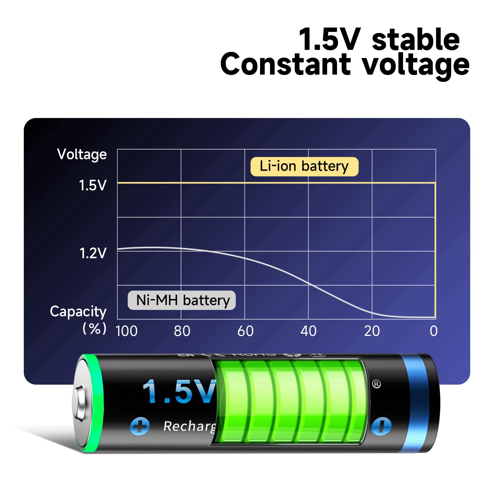 CITYORK 8 Pack USB AA 3000mWh Rechargeable Lithium Batteries with 4 Bay Fast Charger - 1.5V Li-ion Battery Set Includes 4-in-1 Type-C Cable - Perfect for Cameras, Game Controllers, Flashlights & Wireless Devices