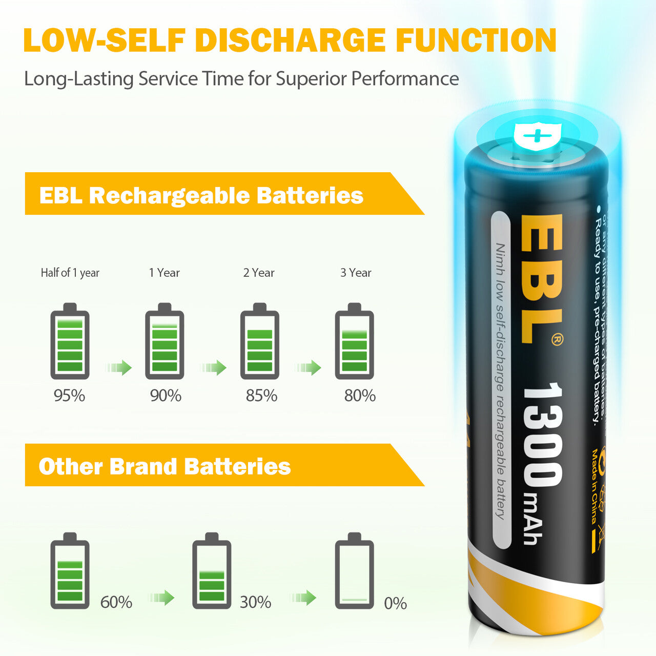 EBL AA Rechargeable Batteries 8 Pack - 2800mAh High Capacity NiMH Batteries for Solar Lights, Outdoor Garden Lights, Flashlights & Electronic Devices - Long Lasting Power Supply