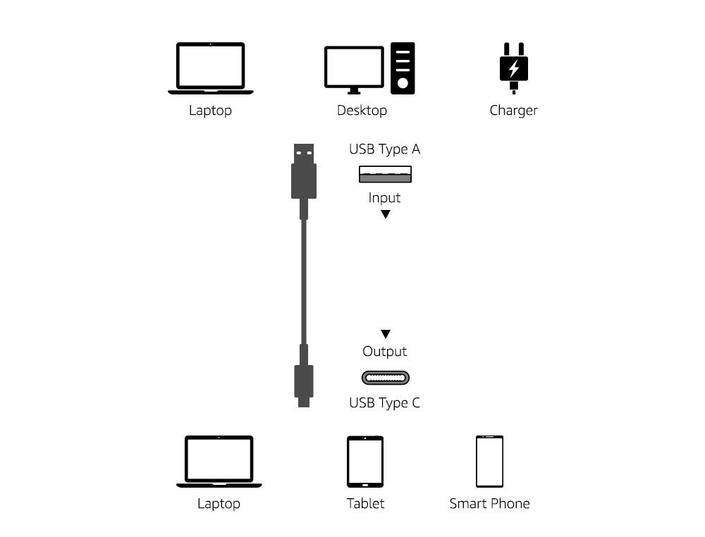 Amazon Basics USB-C to USB-A 3.1 Gen 2 Fast Charger Cable - 10Gbps High-Speed Data Transfer, USB-IF Certified - Compatible with iPhone 15, iPad, MacBook, Samsung Galaxy, Tablets & Laptops - 0.9m/3ft Black - Perfect for Charging & Data Sync at Home, Office or Travel
