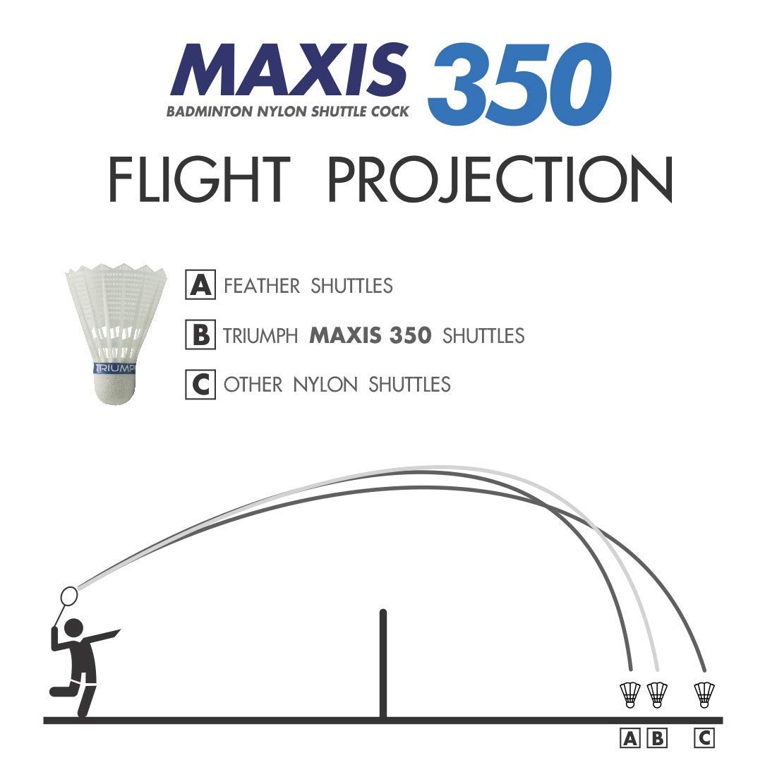 TRIUMPH MAXIS-350 White Nylon Badminton Shuttlecocks - 2 Sets (6 Pcs Total) - Durable & Consistent Flight for Training & Recreational Play