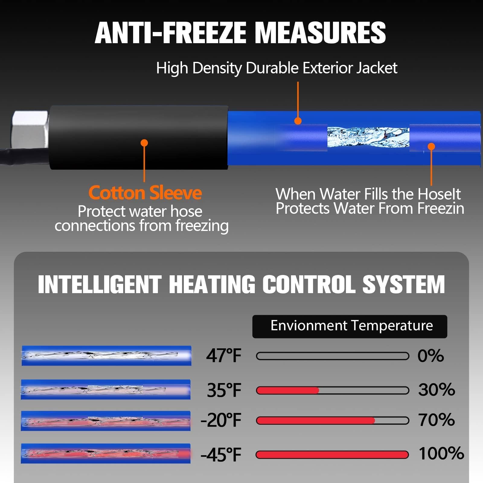 30FT Heated RV Water Hose -45℉ Freeze Proof, Drinking Water Safe Garden Hose with Heating Cable | Perfect for Winter Camping, RV Travel & Outdoor Watering