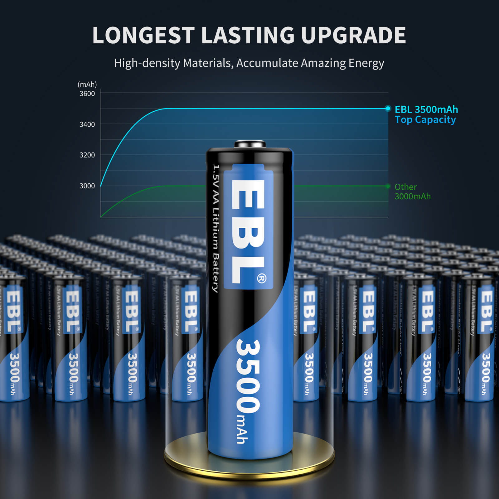 EBL 4 Pack 1.5V AA Lithium Batteries 3500mAh - Long Lasting Power for Digital Cameras, Flashlights, Toys & More - Non Rechargeable High Performance Batteries