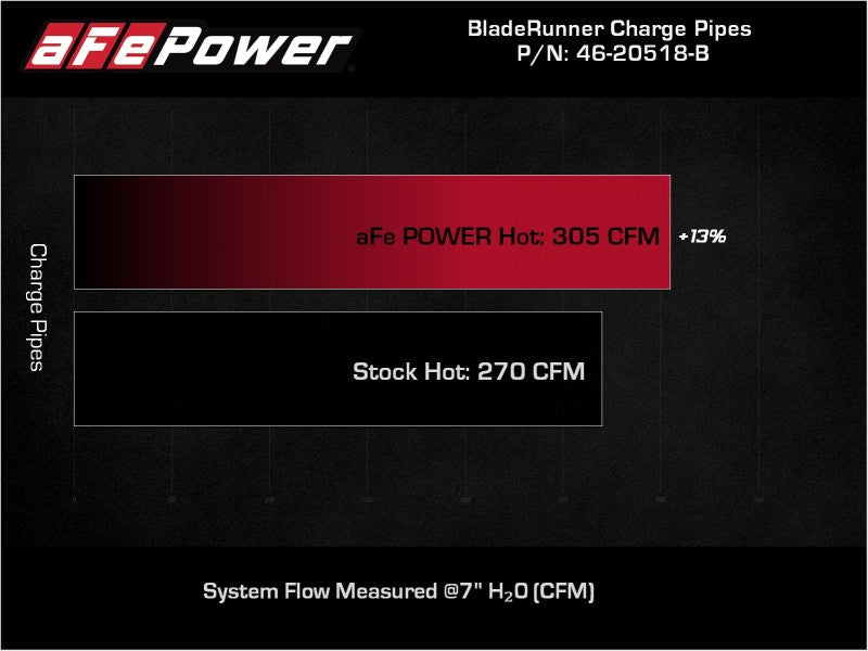 aFe 21-22 Ford F-150/Raptor V6 3.5L (TT) BladeRunner 2.5