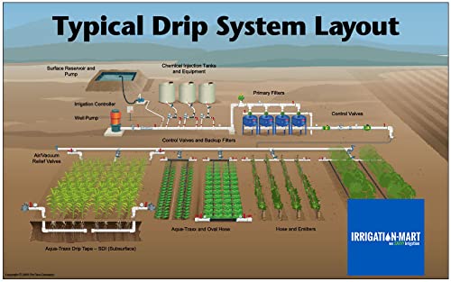 Irrigation-Mart GK-1000-RV 1000ft Drip Irrigation Kit for Gardens - Water Saving & Efficient Plant Watering System for Vegetables, Flowers & Row Crops - Perfect for Home Gardens, Greenhouses & Backyard Farming