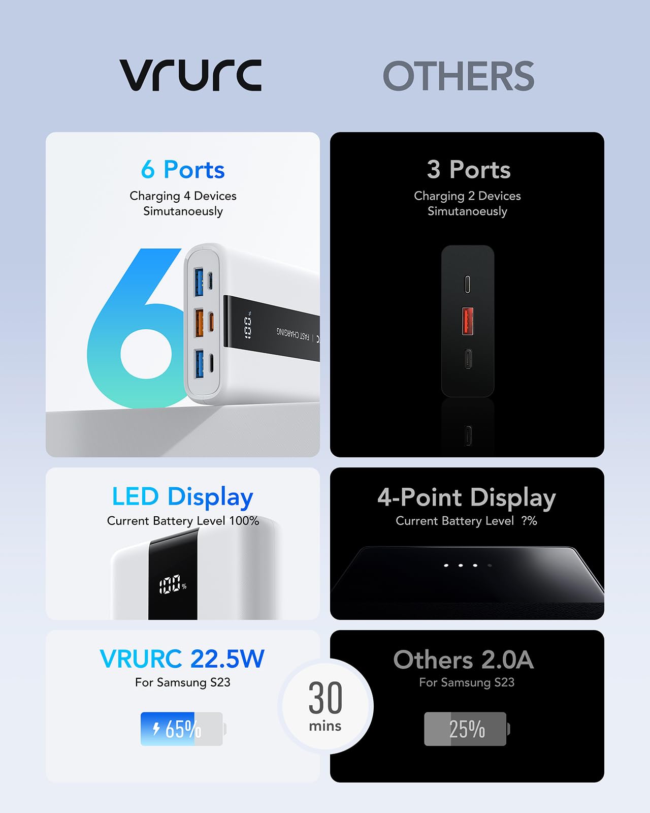 VRURC 20000mAh Mini Power Bank with 22.5W Fast Charging | PD QC 3.0 USB C Portable Charger | Ultra Compact External Battery Pack for iPhone 15/14/13, Samsung Galaxy S23/S22, iPad | Perfect for Travel, Camping & Emergency Charging