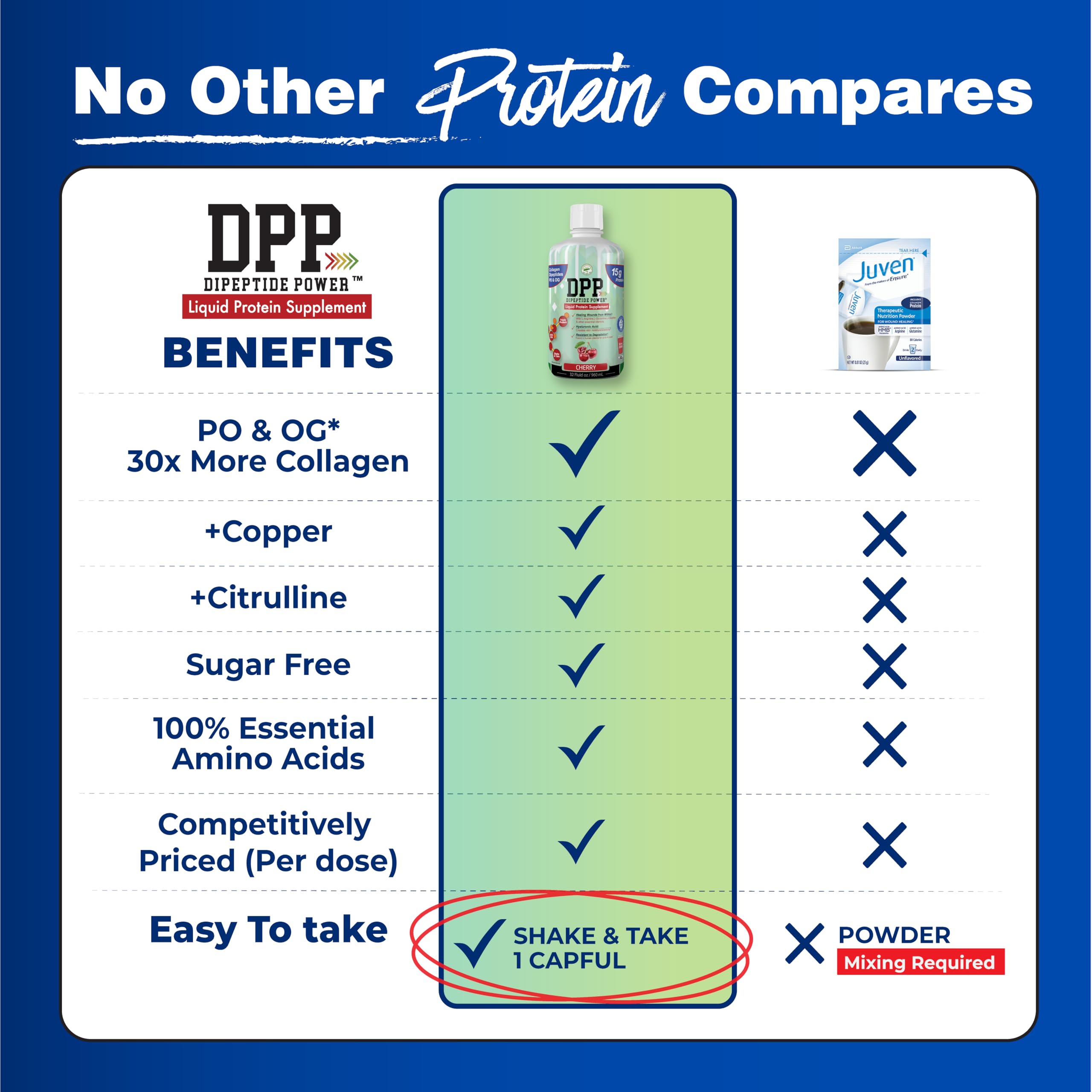 Nutritional Designs DPP Dipeptide Collagen & Whey Protein Supplement - Sugar-Free Wound Healing Liquid for Healthy Skin & Hair - Cherry Flavor 32 Fl Oz Bottle - Perfect for Post-Surgery Recovery & Daily Beauty Regimen