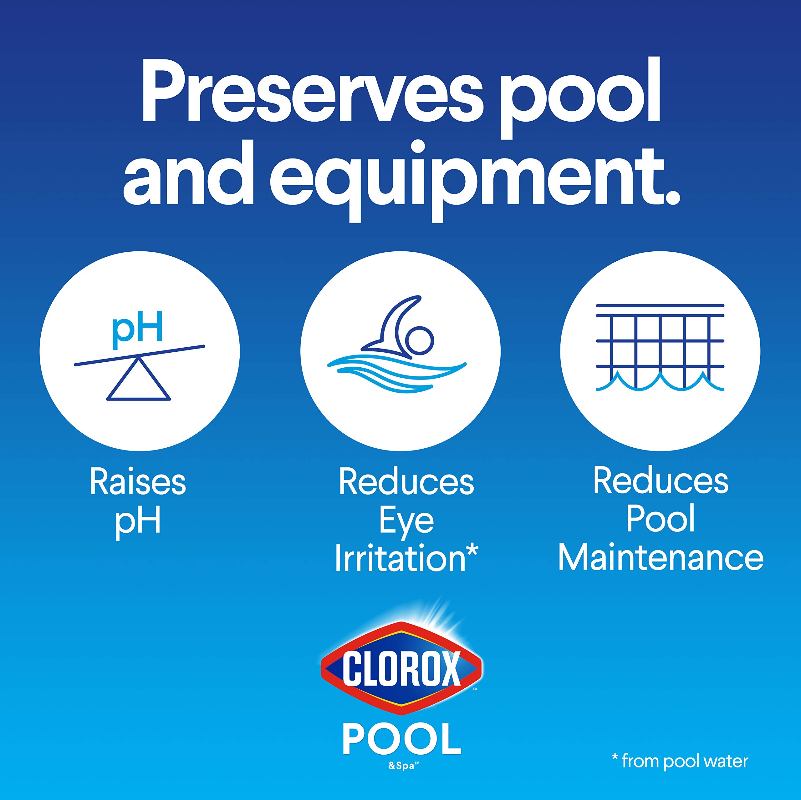 Clorox® Pool&Spa™ pH Increaser for Swimming Pools - 4LB (1 Pack) | Raises pH Levels, Prevents Eye & Skin Irritation | Ideal for Pool Maintenance & Water Balance