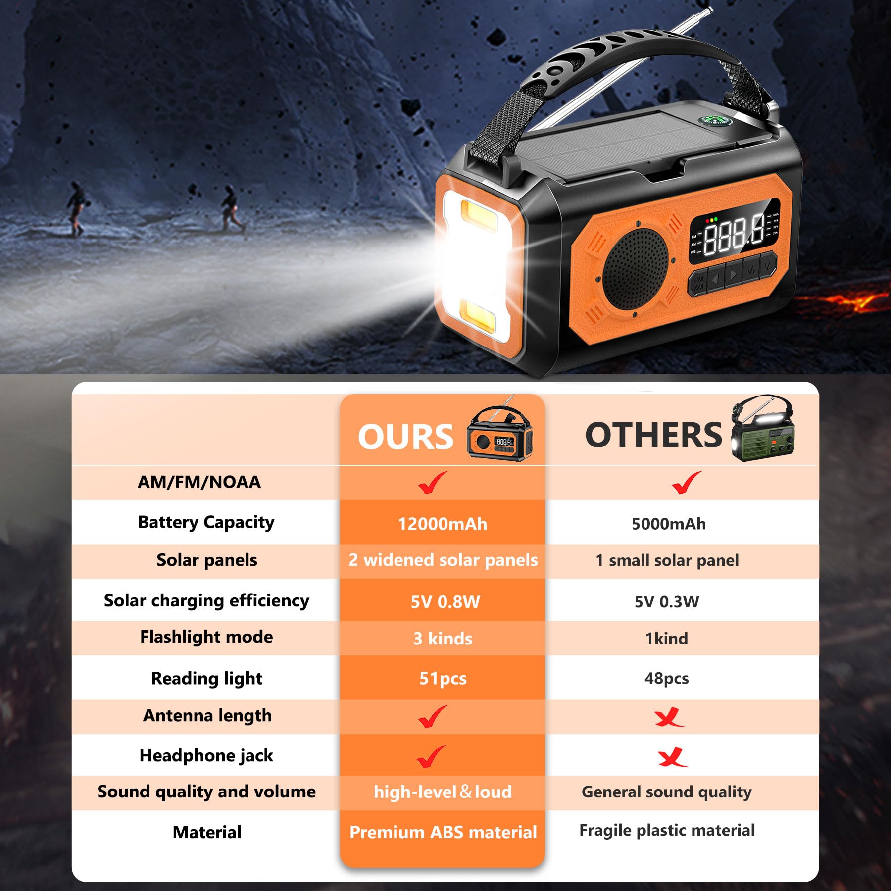 12000mAh Solar Hand Crank Emergency Radio with AM/FM/NOAA Weather Alert, USB Type-C Charging, LED Flashlight & Reading Lamp, SOS Alarm, Compass - Perfect for Outdoor Camping, Hiking and Emergency Preparedness (Orange)