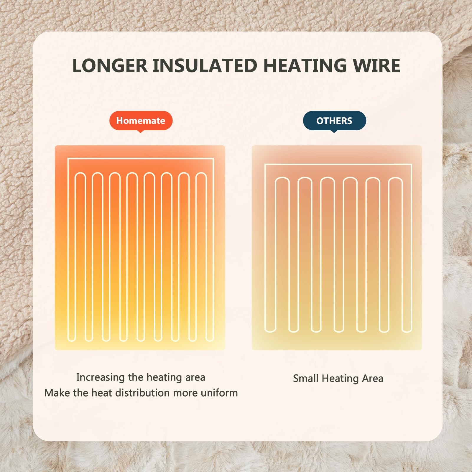 Homemate Electric Heated Blanket Twin Size (62x84 inches) - 5 Heat Settings & 10 Temperature Levels with Auto Shut-Off & Overheat Protection | ETL Certified Luxury Faux Fur Sherpa Heating Blanket | Perfect for Winter Nights, Bedroom Comfort & Cold Weather Relaxation