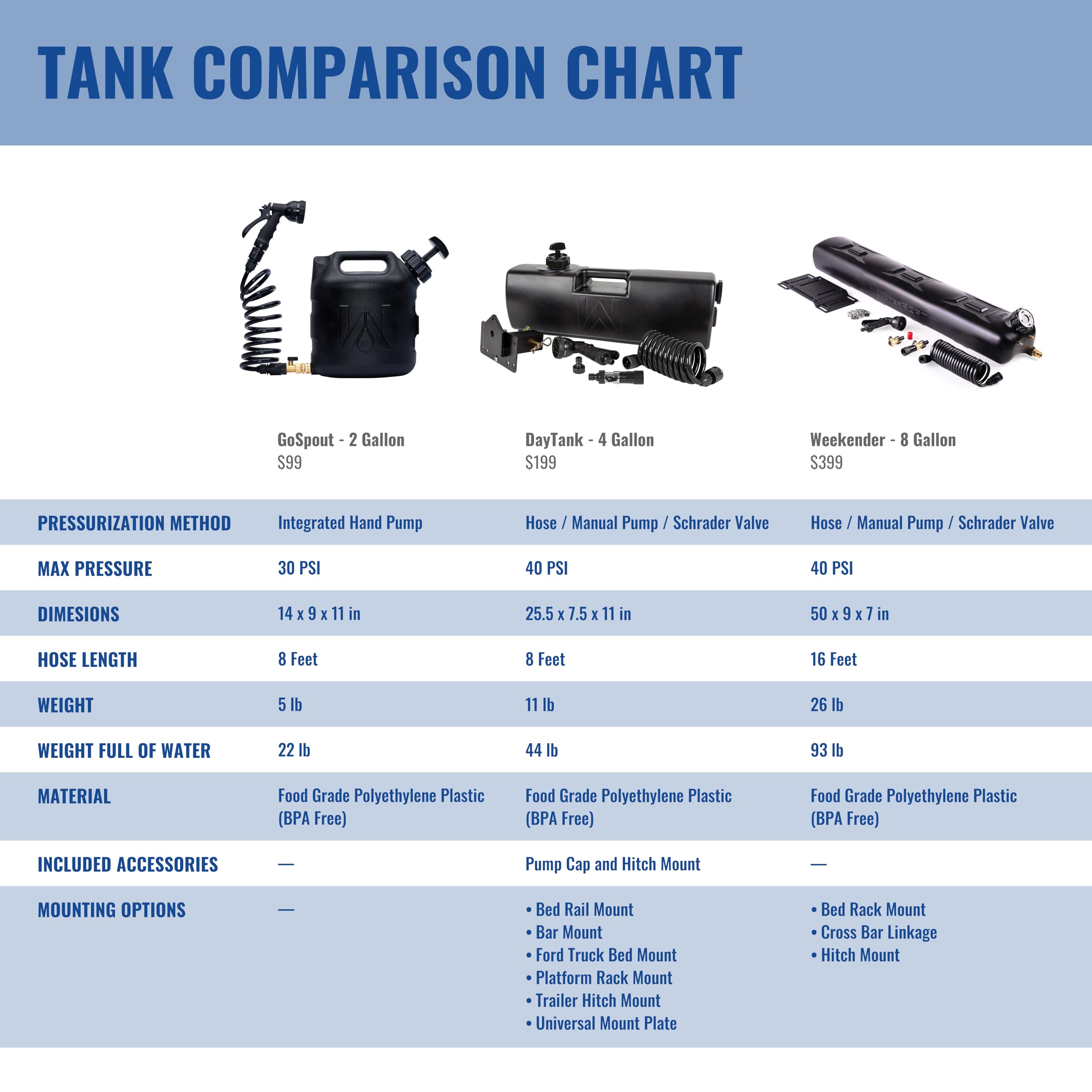 WaterPORT 4.0 Gallon Self-Pressurized Water Tank - Portable Camping Shower System, Truck & Off-Road Vehicle Water Storage (Bumper/Bed Mount) - Perfect for Outdoor Adventures, RV Trips & Emergency Water Supply