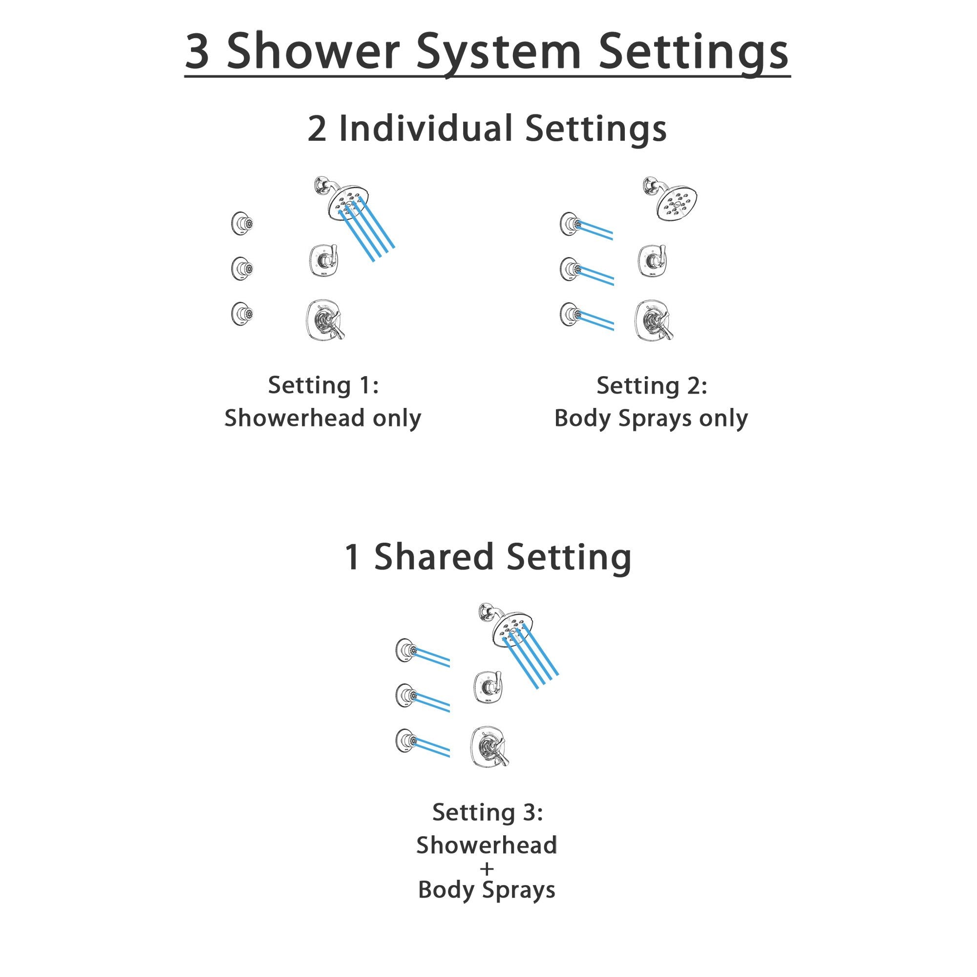 Delta Addison Chrome Finish Shower System - Dual Control Handle, 3-Setting Diverter, Showerhead & 3 Body Sprays (Model SS172921) | Perfect for Modern Bathroom Renovations & Spa-Like Shower Experience