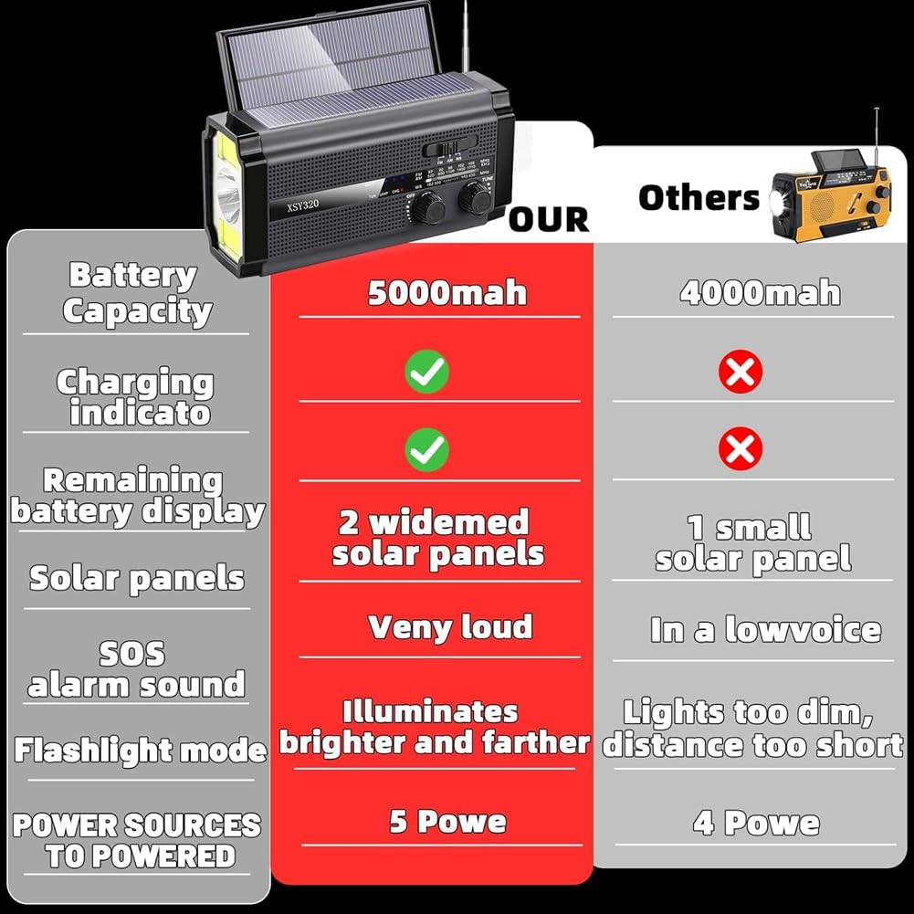 **Prakti Emergency Weather Radio - Solar & Hand Crank Powered AM/FM/NOAA Portable Radio with 5 Charging Modes & Phone Charger - Perfect for Camping, Hiking, and Power Outages**
