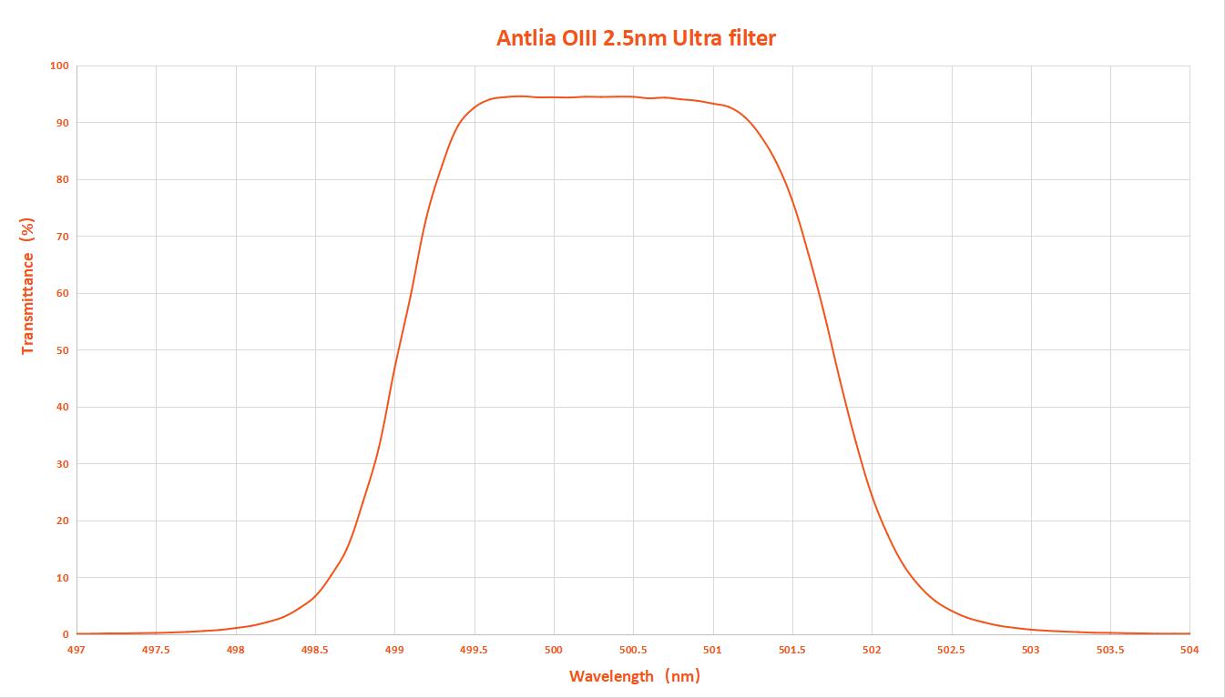 Antlia SHO (S II, H Alpha & O III) 2.5nm Narrowband Ultra Filter Set - 2