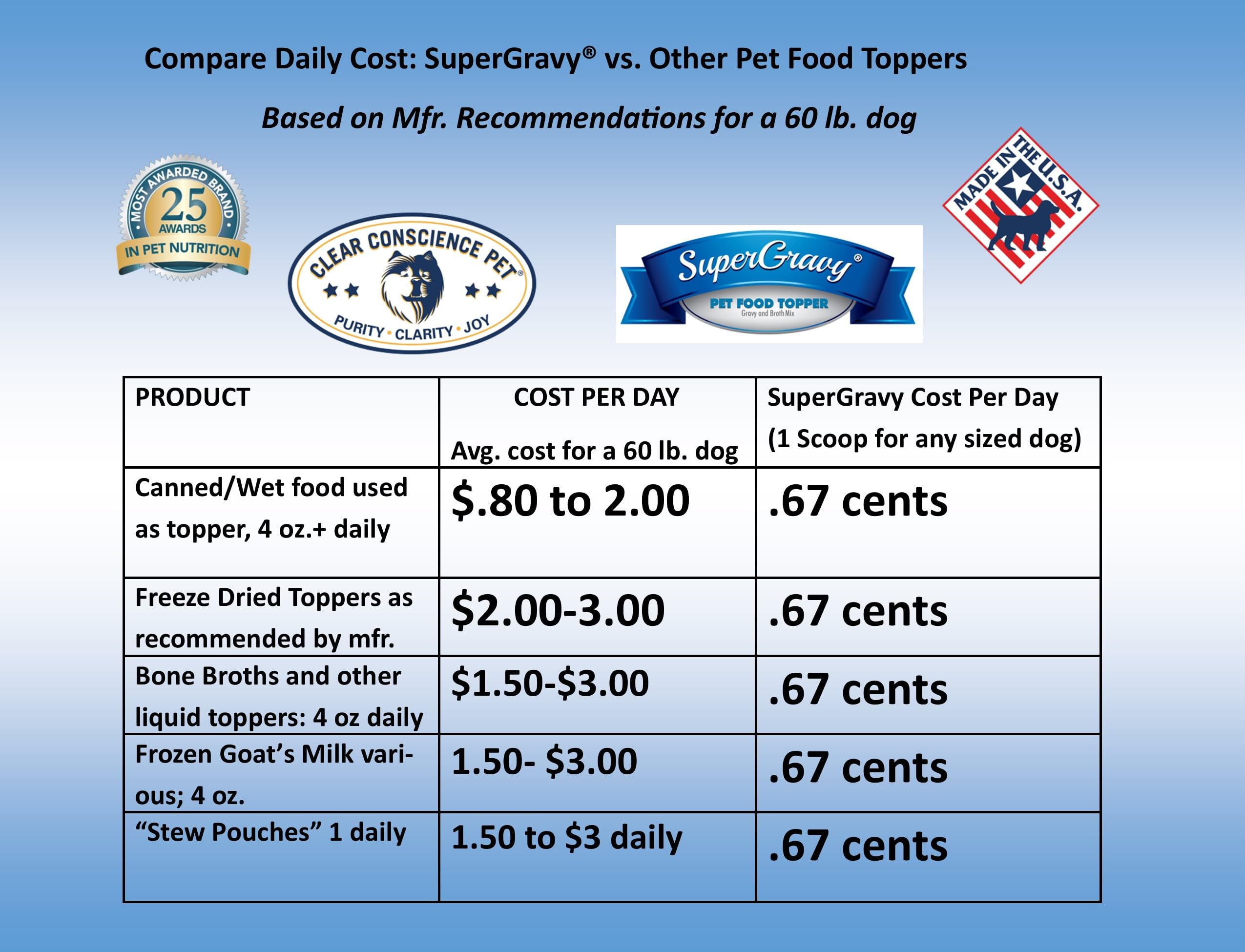 SuperGravy Bon A’ La Goat Natural Dog Food Topper - Grain Free Beef Bone Broth & Goat Milk Supplement for Dogs - Gluten Free, 90 Scoops (01099, White) - Perfect for Picky Eaters & Digestive Health Support