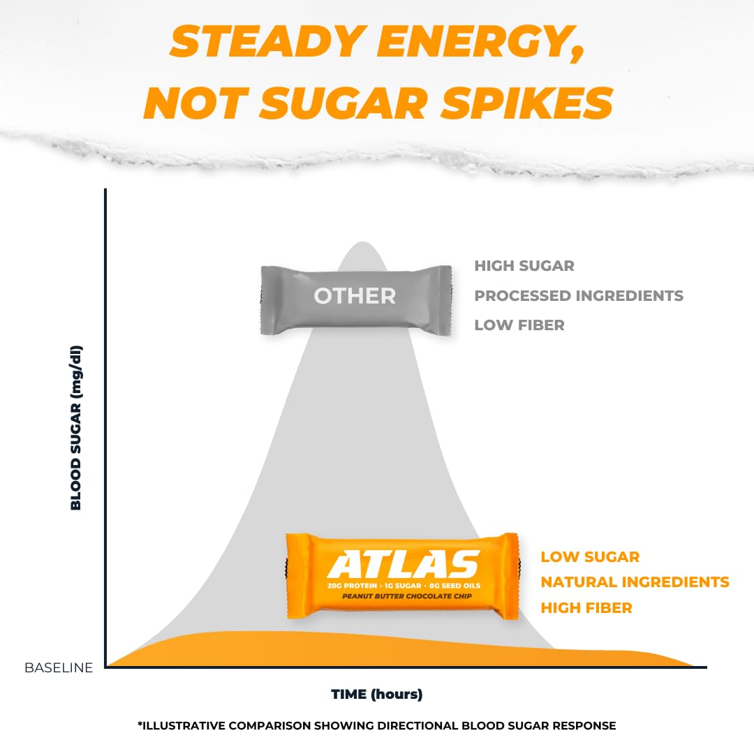 Atlas Protein Bar - High Protein 20g, Low Sugar 1g, Gluten Free & Clean Ingredients - Peanut Butter Chocolate Chip Flavor (12 Bars, Pack of 3) - Perfect for Post-Workout Recovery, Healthy Snacking & On-the-Go Nutrition