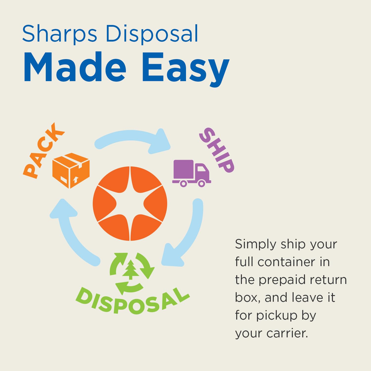 MailBack 2 Gallon 4-Pack PureWay Sharps Container Disposal System with Prepaid Return Label - Safe Needle Disposal for Home, Travel, Medical & Personal Use - Ideal for Diabetic Care, Veterinary Clinics & Tattoo Studios