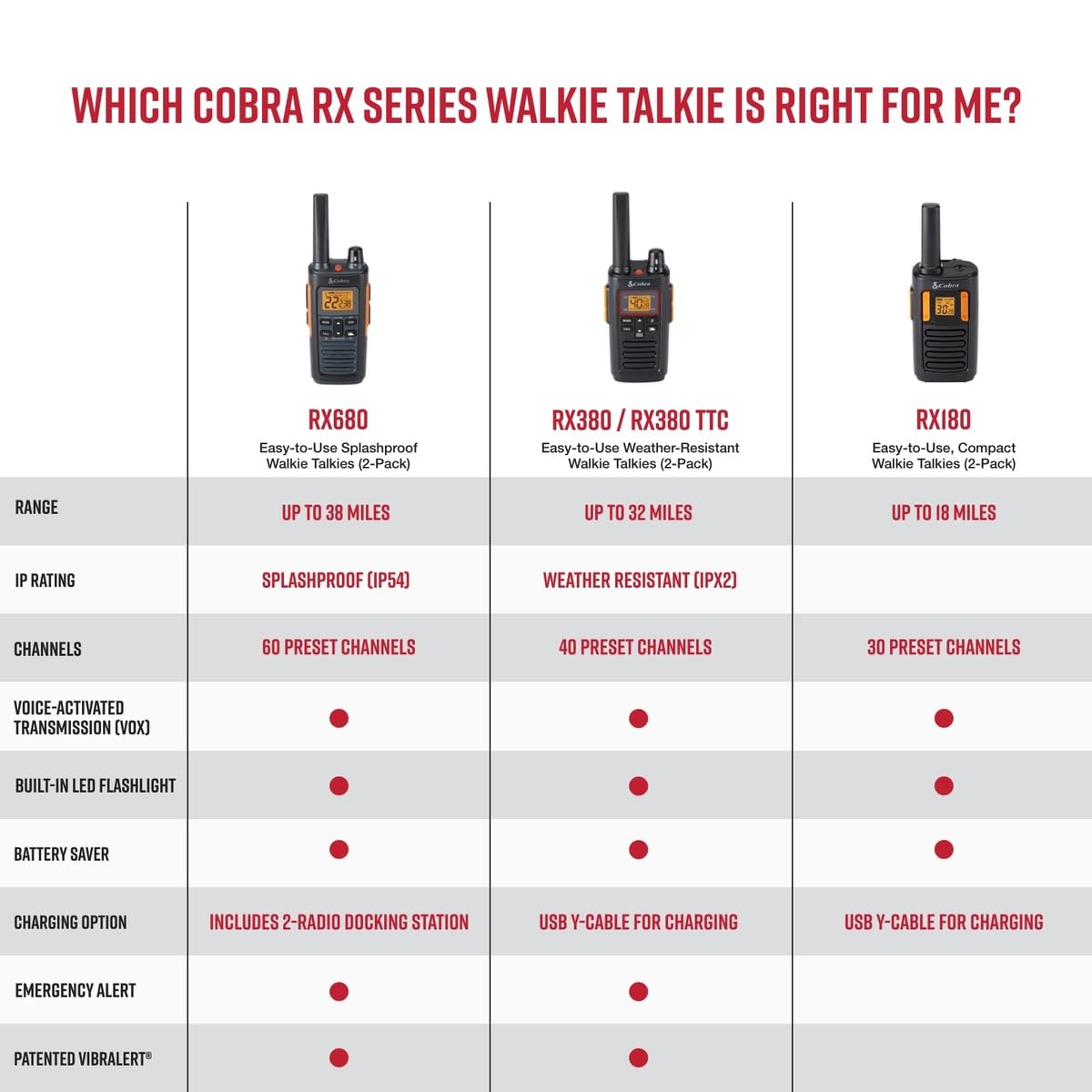 Cobra RX180 Walkie Talkies 2-Pack - 18-Mile Long Range Two-Way Radios with 22 Channels, NOAA Weather Alerts & Voice Activation - Compact Orange/Black Walkie Talkies for Hiking, Camping, and Outdoor Adventures