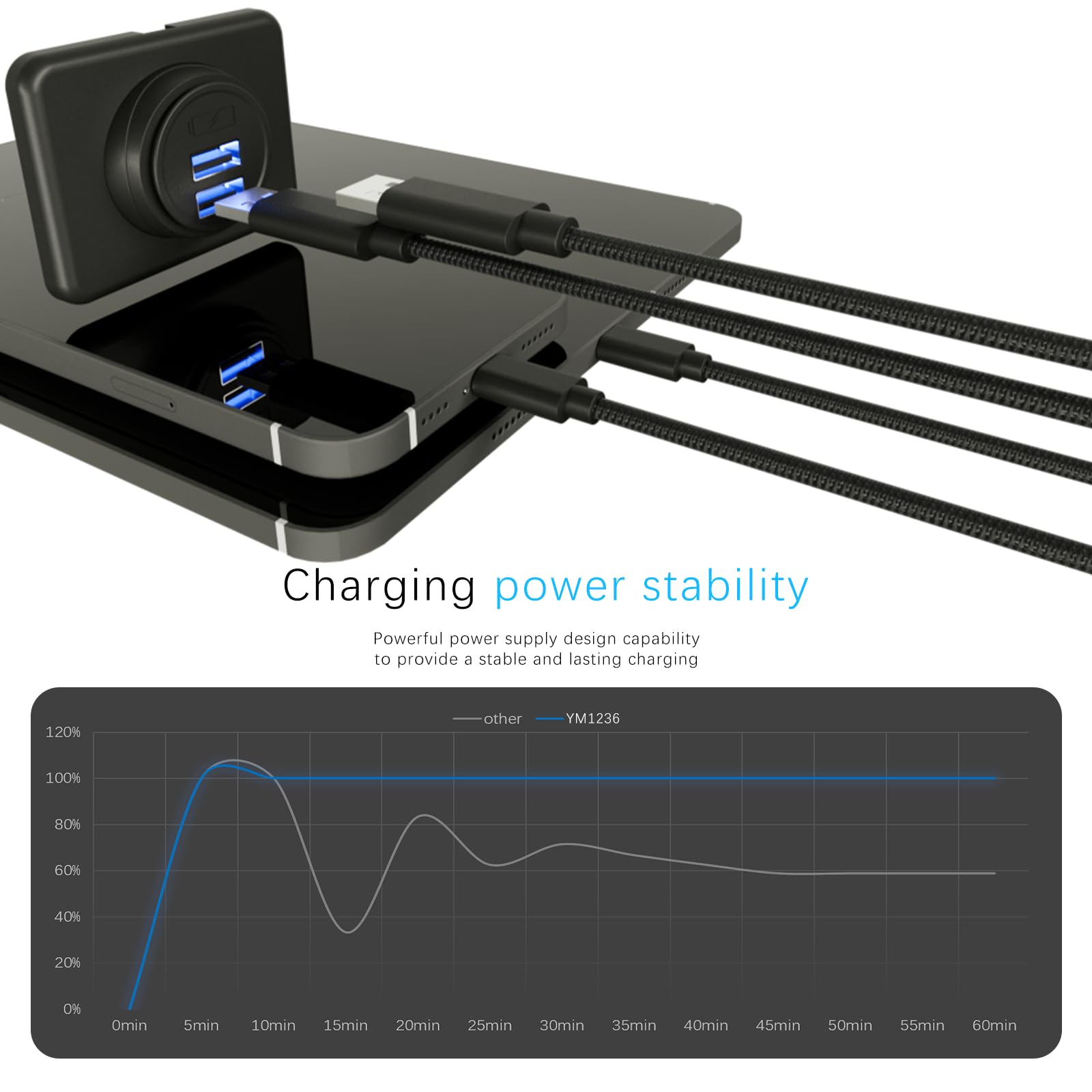 DAMAVO YM1236 RV USB Outlet - Dual Port 12V-24V Car Charger Receptacle for RV, Boat, Marine, ATV & Vehicles - Surface Mount USB Power Panel - Perfect for Road Trips, Camping & Off-Grid Power Needs