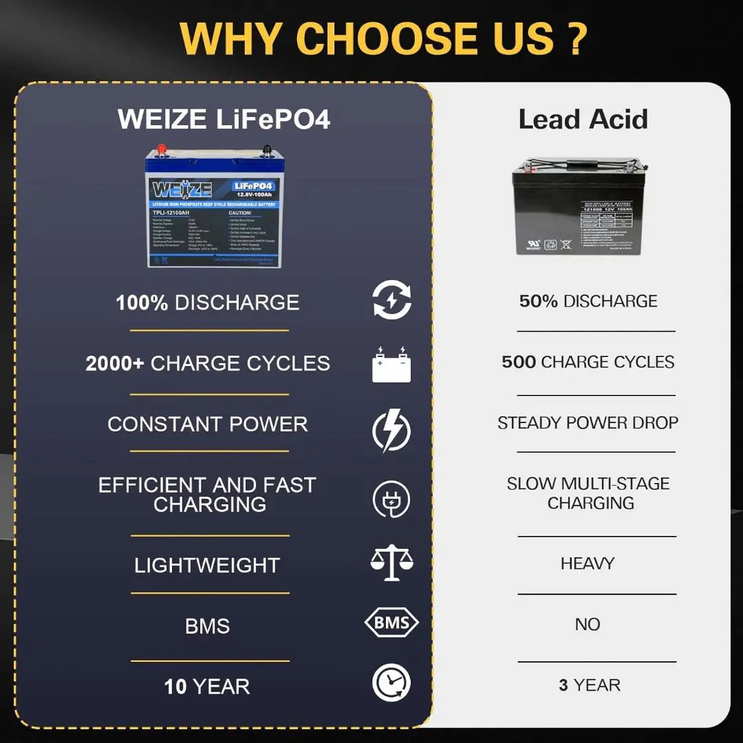 WEIZE 12V 100Ah 1280Wh LiFePO4 Lithium Battery - Upgraded Compact Size, Group 24 Deep Cycle Battery for RV, Solar, Marine, Off-Grid & Backup Power Applications