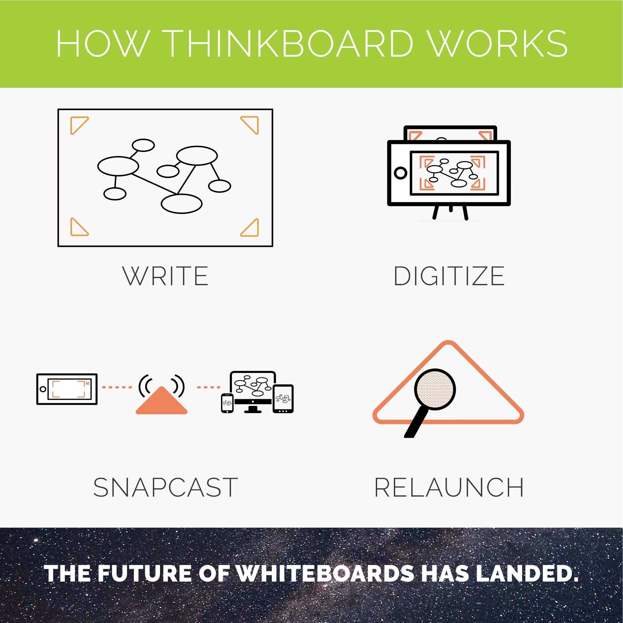 Think Board X Smart Whiteboard Film - 30 Pack Small with 36 Markers & 30 Cleaning Cloths | Rocketbook-Powered Reusable Dry Erase Surface | Perfect for Classrooms, Offices & Home Learning