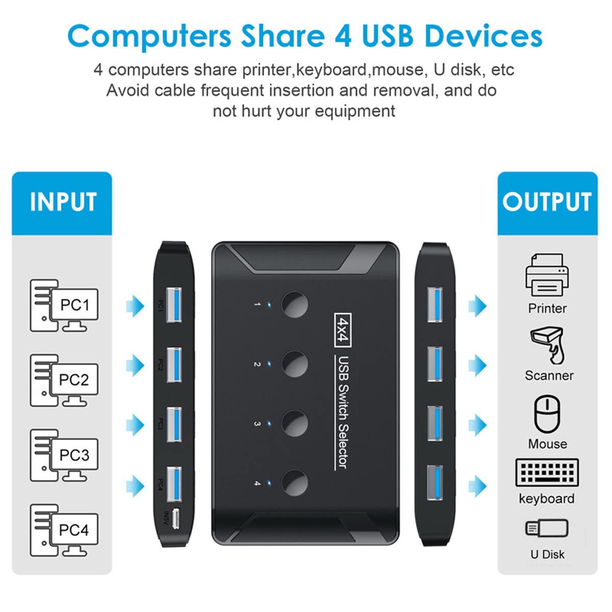 Cablecc 4 Port USB 3.0 KVM Switch - Share Keyboard, Mouse, Scanner & Printer Between 4 PCs | Perfect for Home Office, Gaming Setup & Multi-Computer Workstations