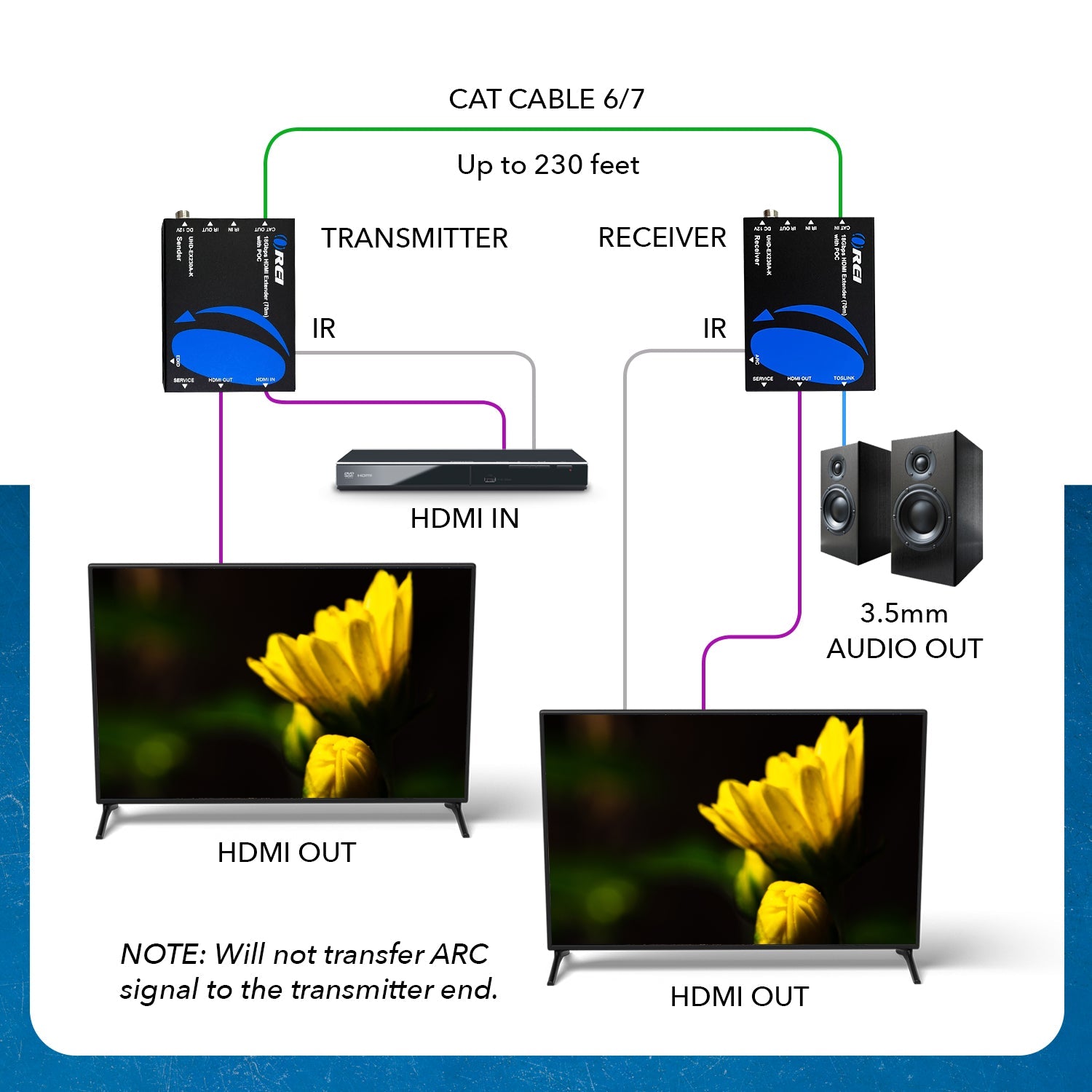 4K HDMI Extender Over CAT6/7 RJ45 - 4K@60Hz with Audio Extractor & Optical IR - Up to 230 Feet (UHD EX230A K) - Perfect for Home Theater, Conference Rooms & Gaming Setups