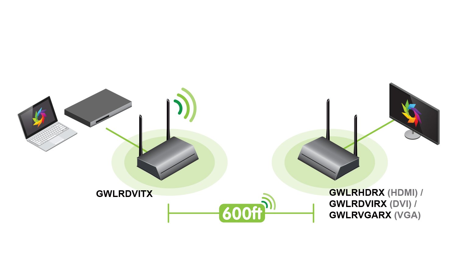 IOGEAR Wireless DVI Extender Kit - Ultra Long Range 1080p HD Video & Audio Transmitter for Computer to Projector | Home Theater, Conference Room & Classroom Setup