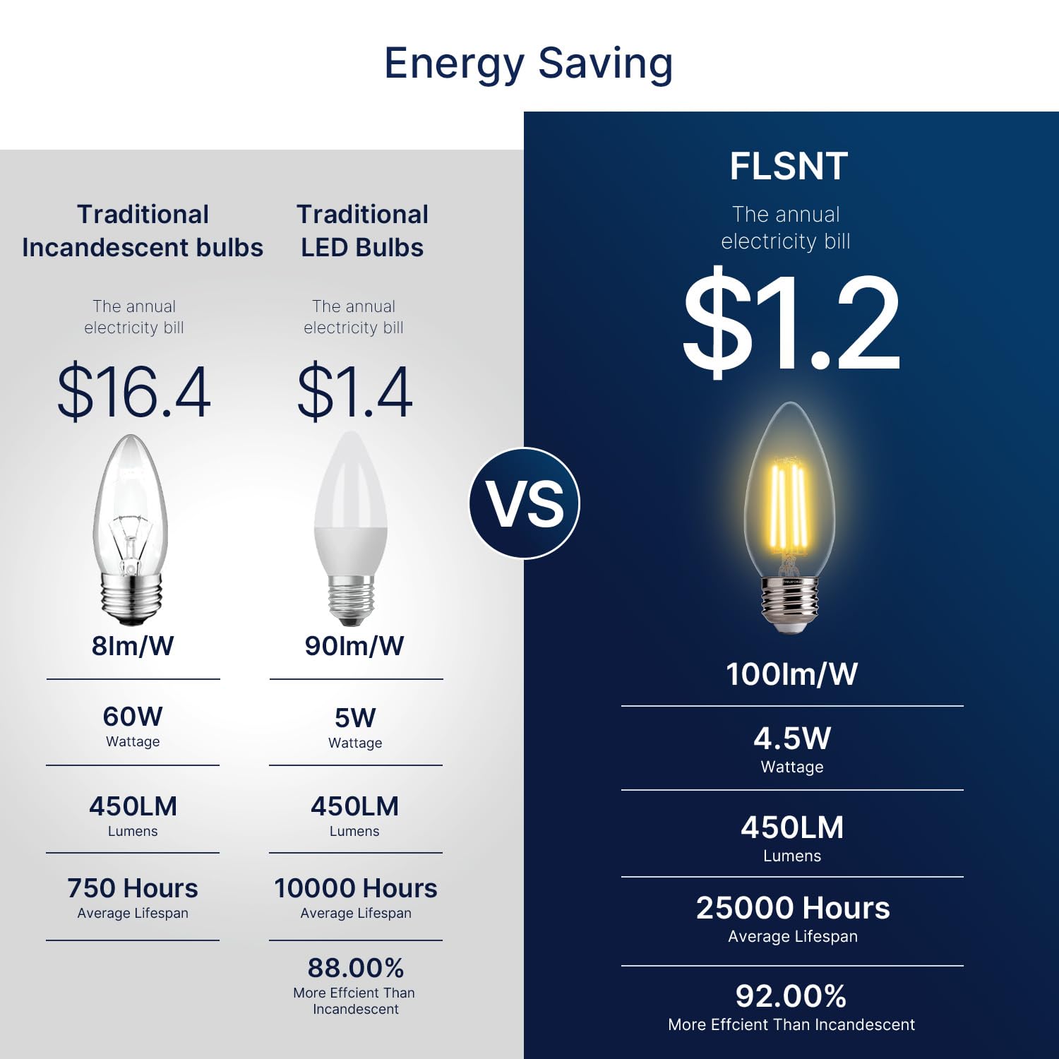 FLSNT B11 E26 Base LED Candelabra Light Bulbs - 60W Equivalent Dimmable LED Candle Bulbs, 2700K Soft White (12 Pack) - Perfect for Chandeliers, Wall Sconces & Decorative Lighting