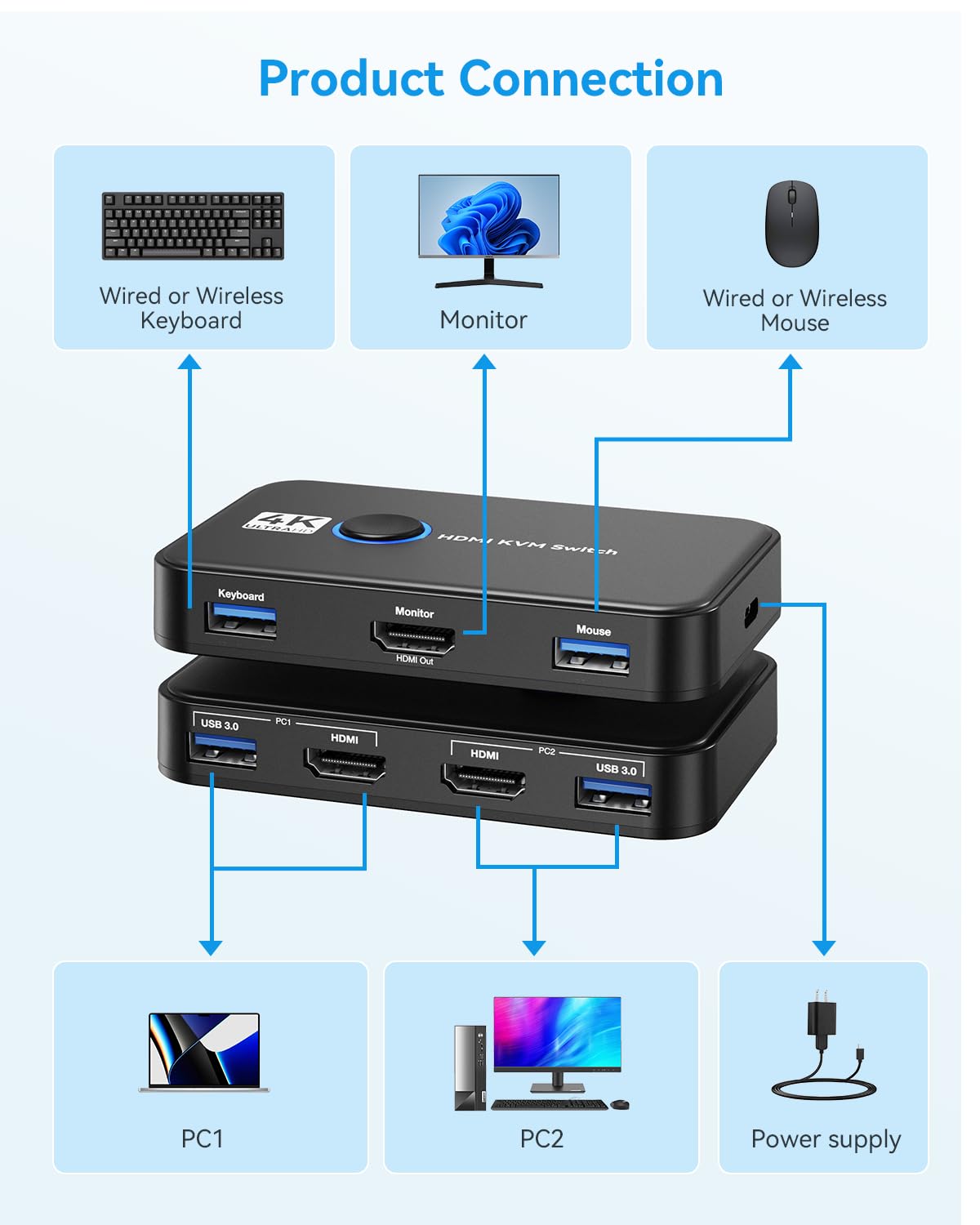 Giimake 2-Port HDMI USB KVM Switch - Share 1 HD Monitor, Keyboard & Mouse Between 2 Computers - 4K@60Hz Support - Includes 2 HDMI Cables, 2 USB Cables & USB Charge Cable - Perfect for Home Office, Gaming & Multi-PC Workstations