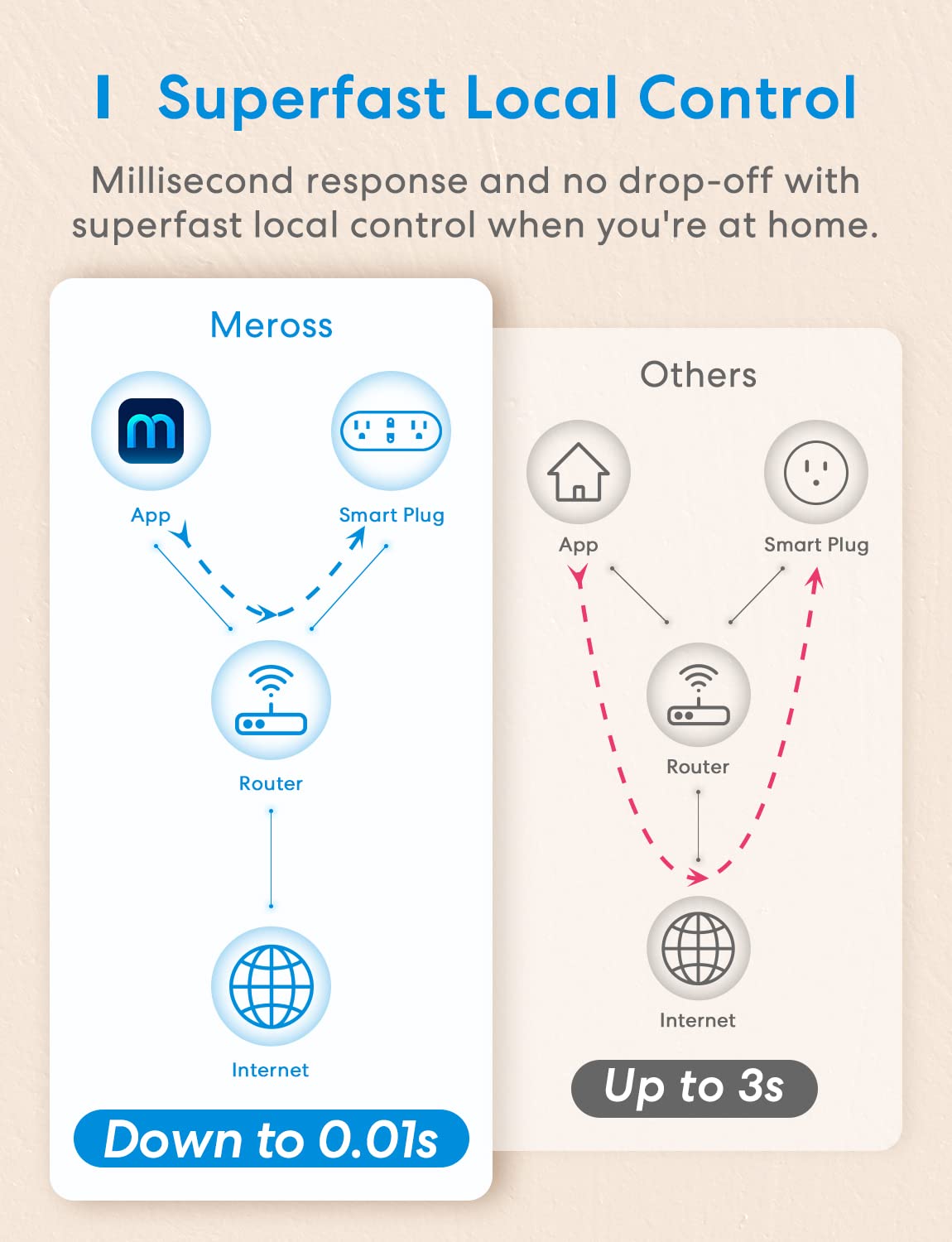 Meross Wi-Fi Dual Smart Plug - 15A 2-in-1 Smart Outlet with Apple HomeKit, Alexa, Google Home & SmartThings Support | Voice & Remote Control, Timer, No Hub Required (2.4G Only, 1 Pack) | Perfect for Home Automation & Smart Devices Control
