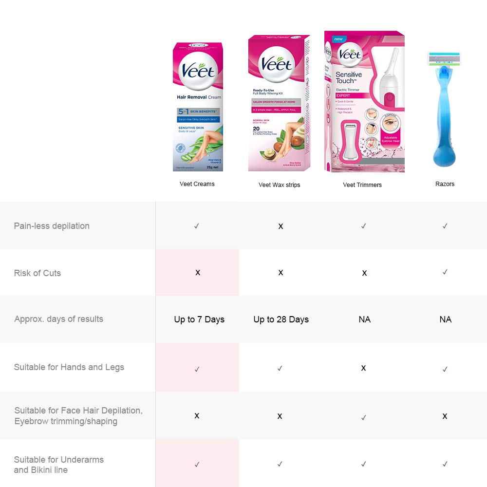 Veet Silk & Fresh Hair Removal Cream for Sensitive Skin - 25g (Pack of 1) | Painless & Smooth Legs, Underarms & Bikini Line | Dermatologically Tested for Women