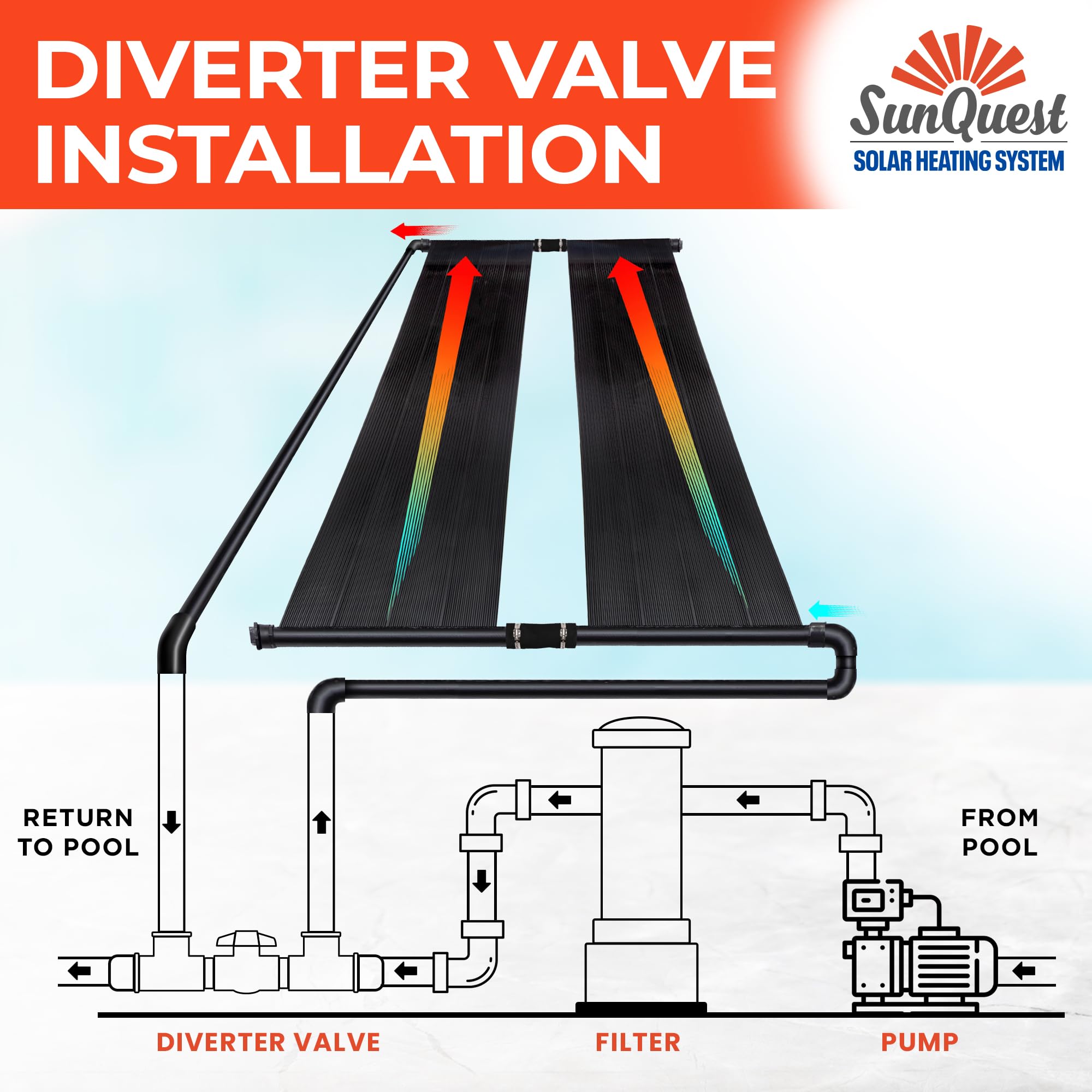 SunQuest Solar Pool Heater Panels - 2 (2ft x 20ft) Solar Collectors with Diverter Kit - Efficient Solar Water Heating System for Above Ground & Inground Pools - DIY Polypropylene UV-Resistant Panels - Perfect for Extending Swimming Season & Reducing Energy Costs