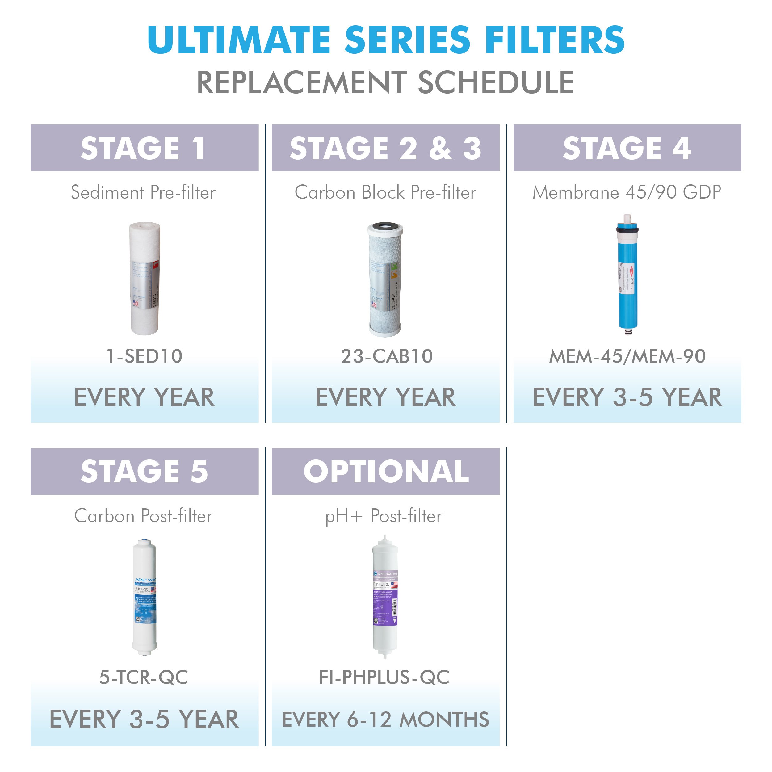 APEC ULTIMATE Series US Made 90 GPD Replacement Water Filter - 3/8