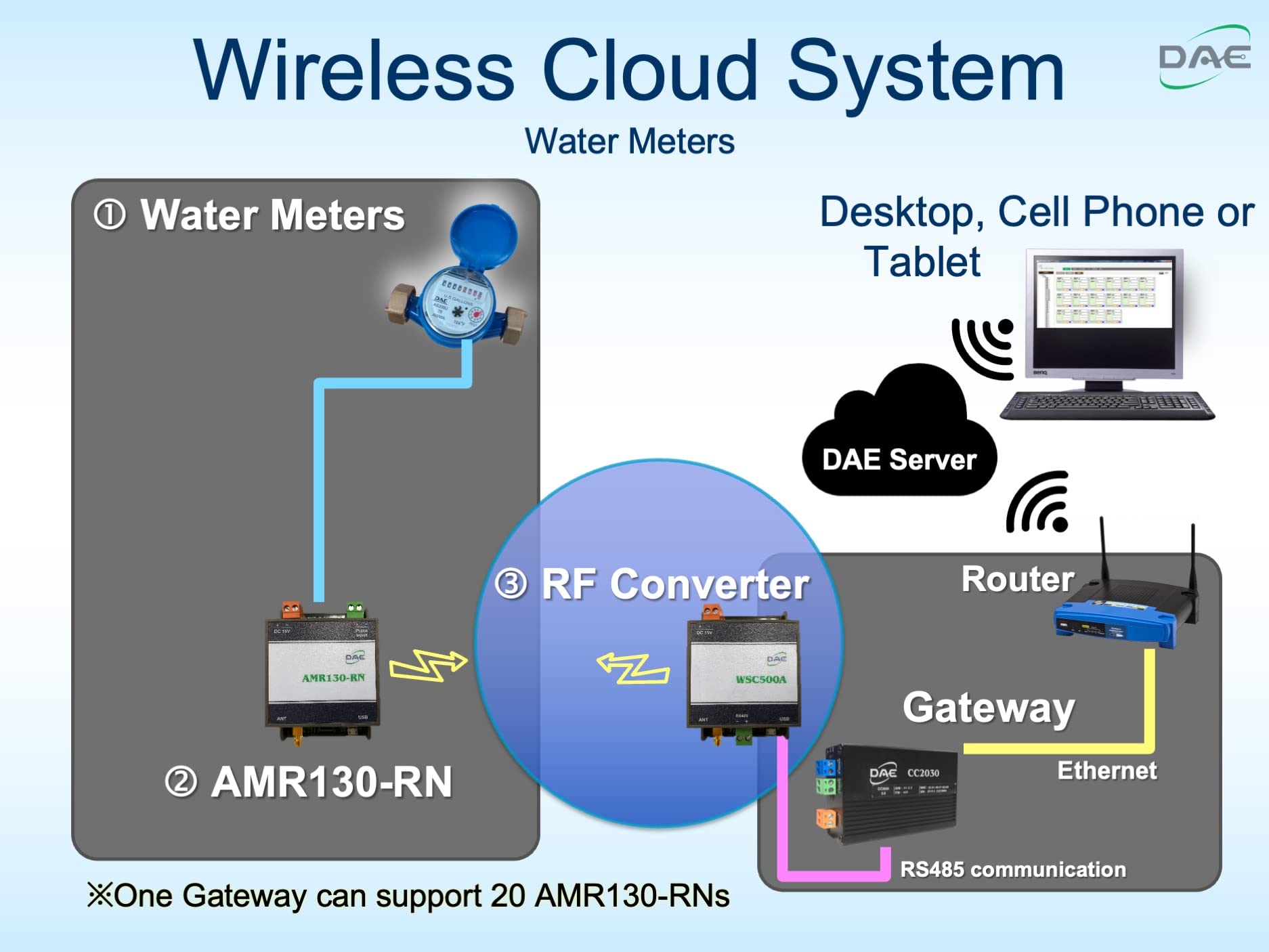 DAE CC2030 Gateway Kit - Cloud-Based Metering Solution for Electricity & Water Monitoring | Ideal for Smart Homes, Utilities & IoT Applications