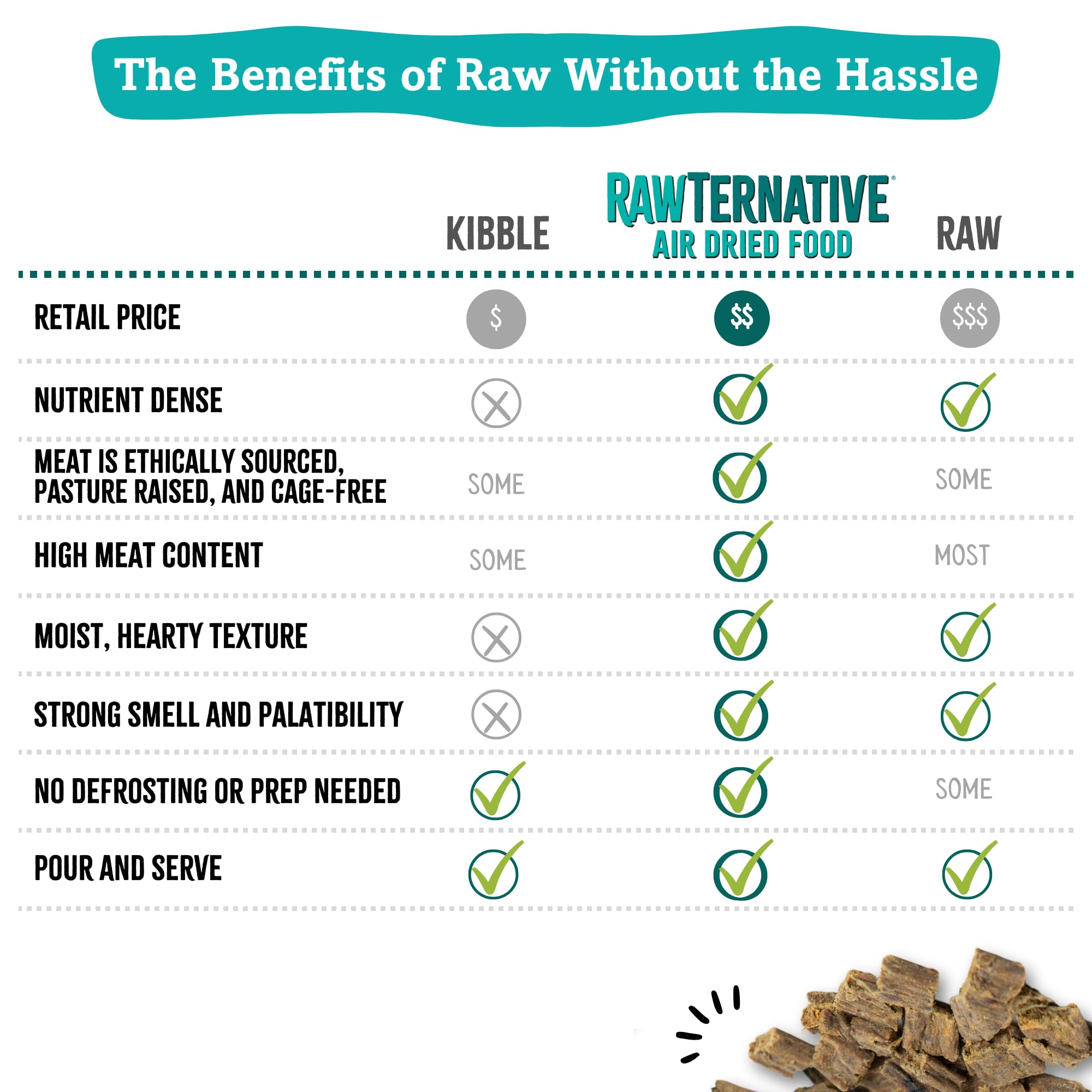 RawTernative Air Dried Dog Food - High Protein Grain Free with 90% Real Chicken & Liver + New Zealand Green Lipped Mussels - Complete Meal or Topper for Small & Large Dogs - Gluten Free Non-GMO (3 lb Bag) - Perfect for Active Dogs, Training Treats & Sensitive Stomachs